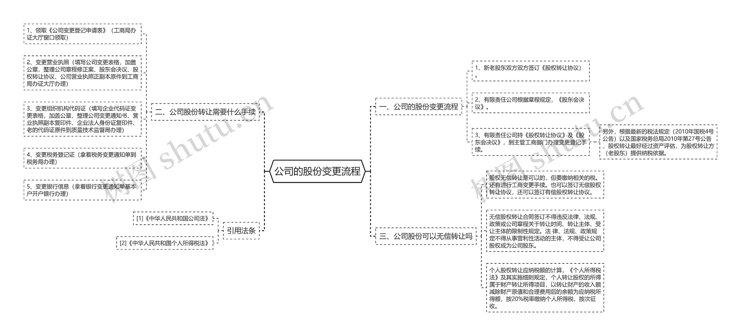 公司的股份变更流程 公司的股份变更流程