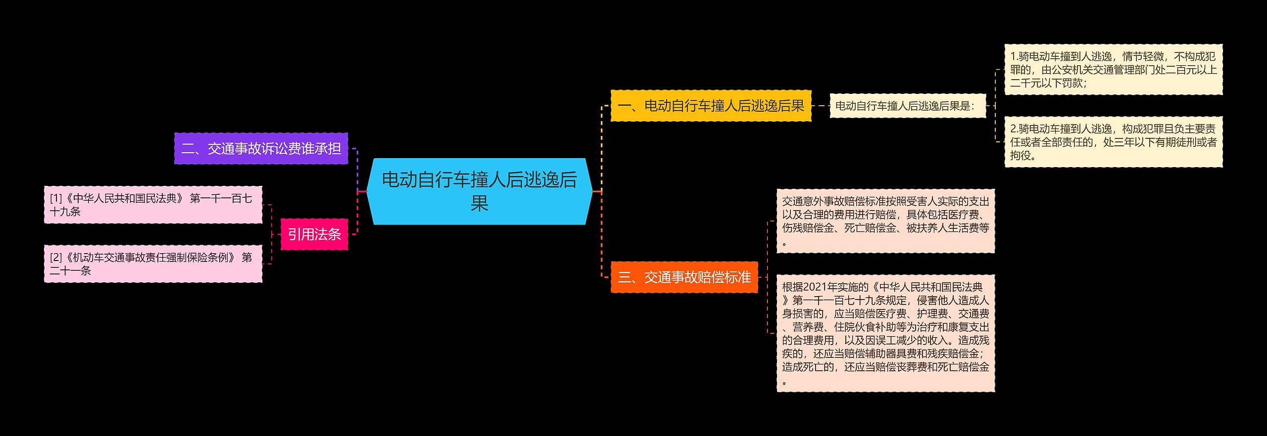 电动自行车撞人后逃逸后果思维导图