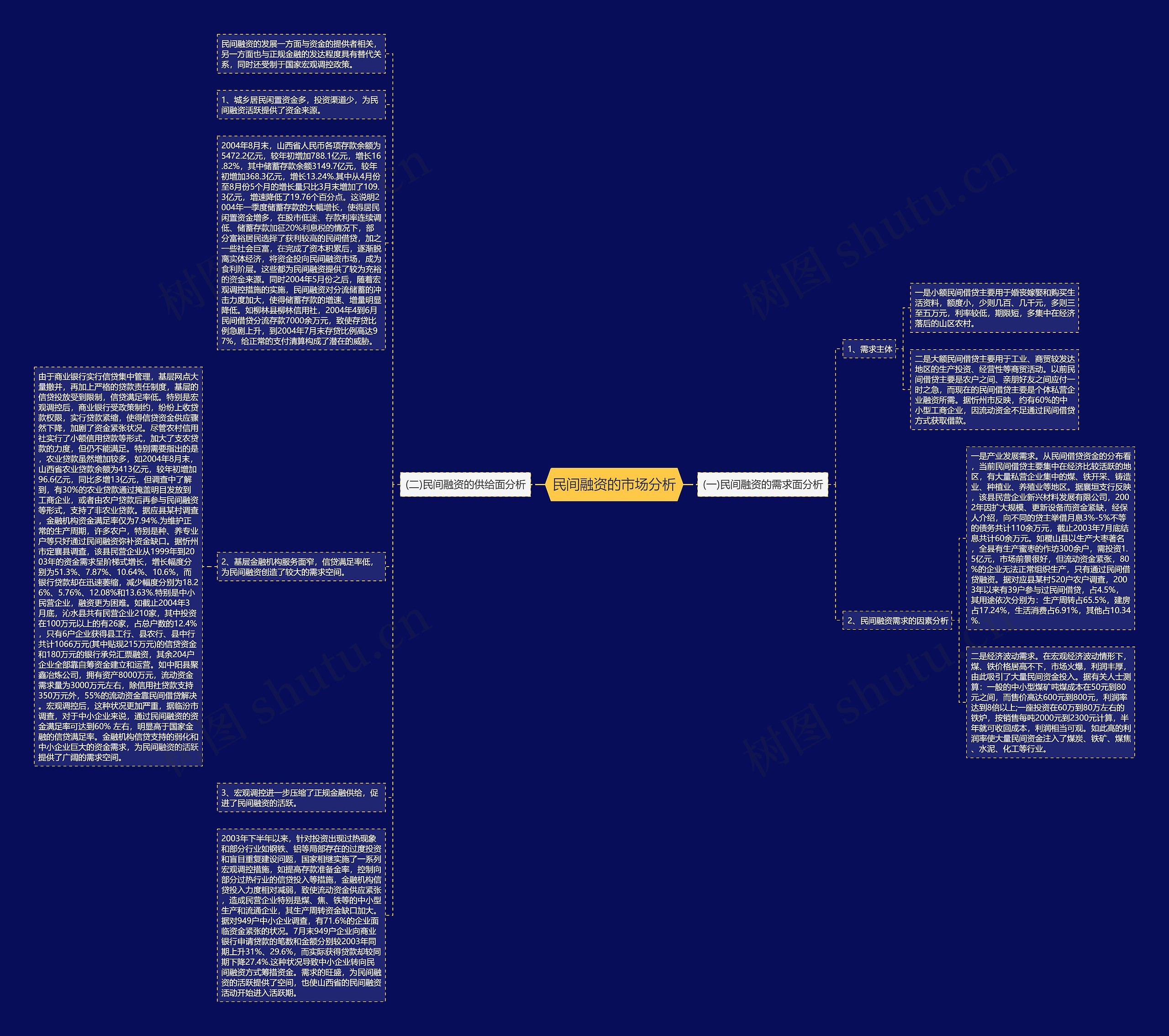 民间融资的市场分析思维导图