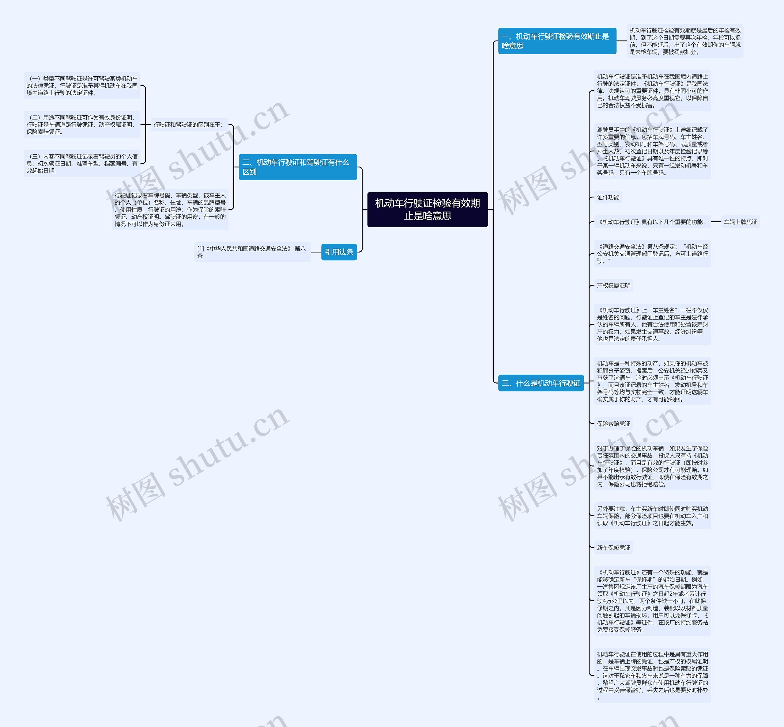 机动车行驶证检验有效期止是啥意思思维导图