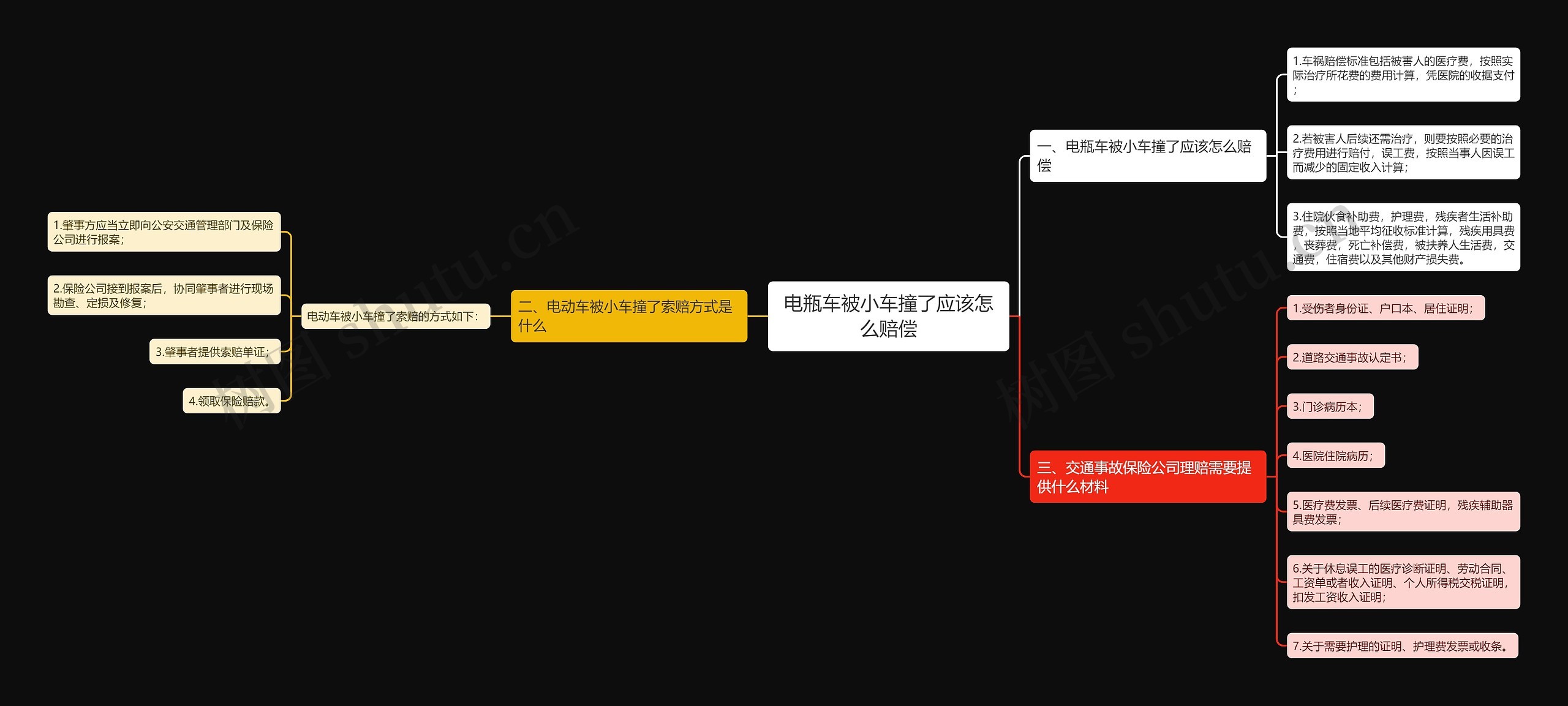 电瓶车被小车撞了应该怎么赔偿思维导图