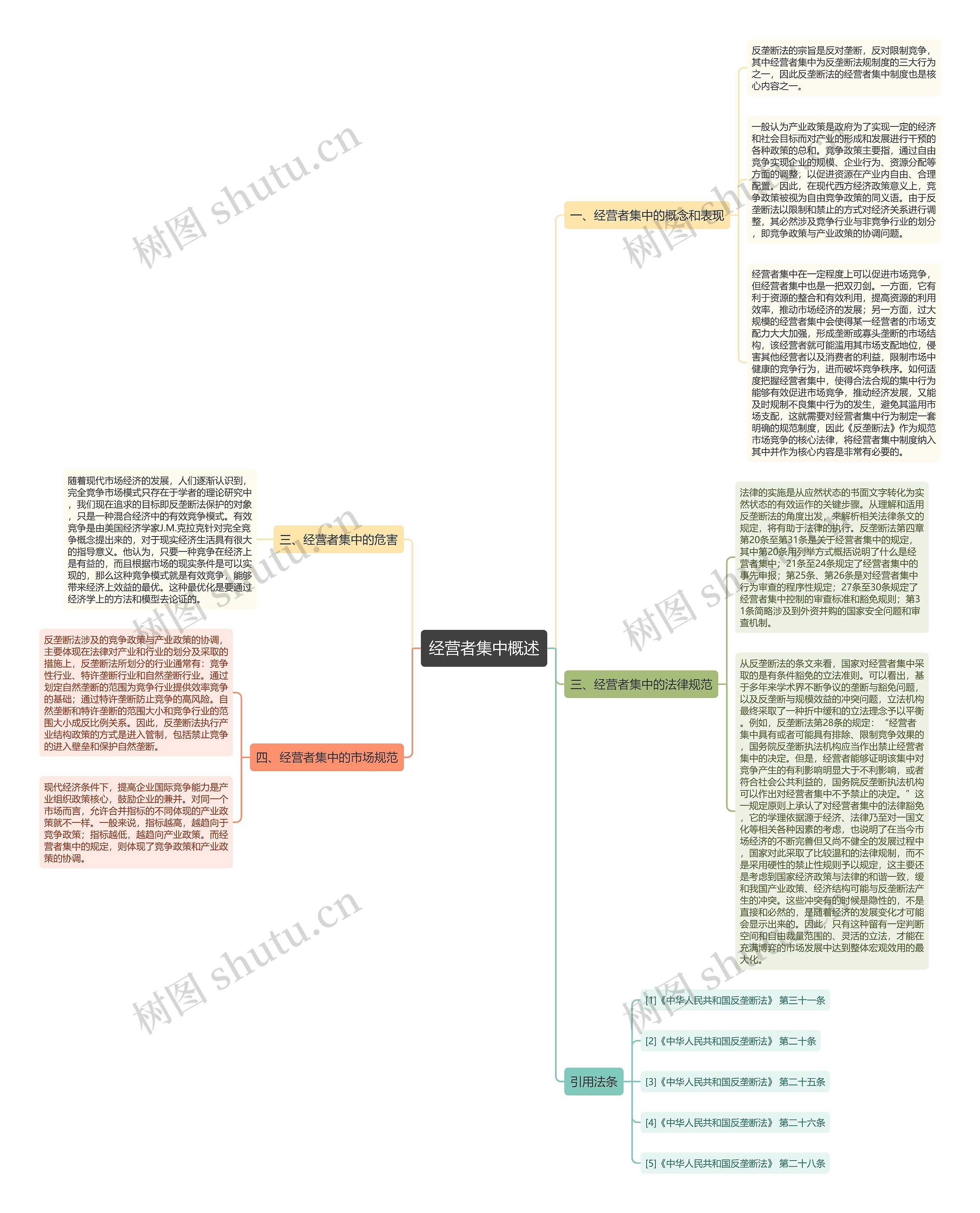 经营者集中概述思维导图