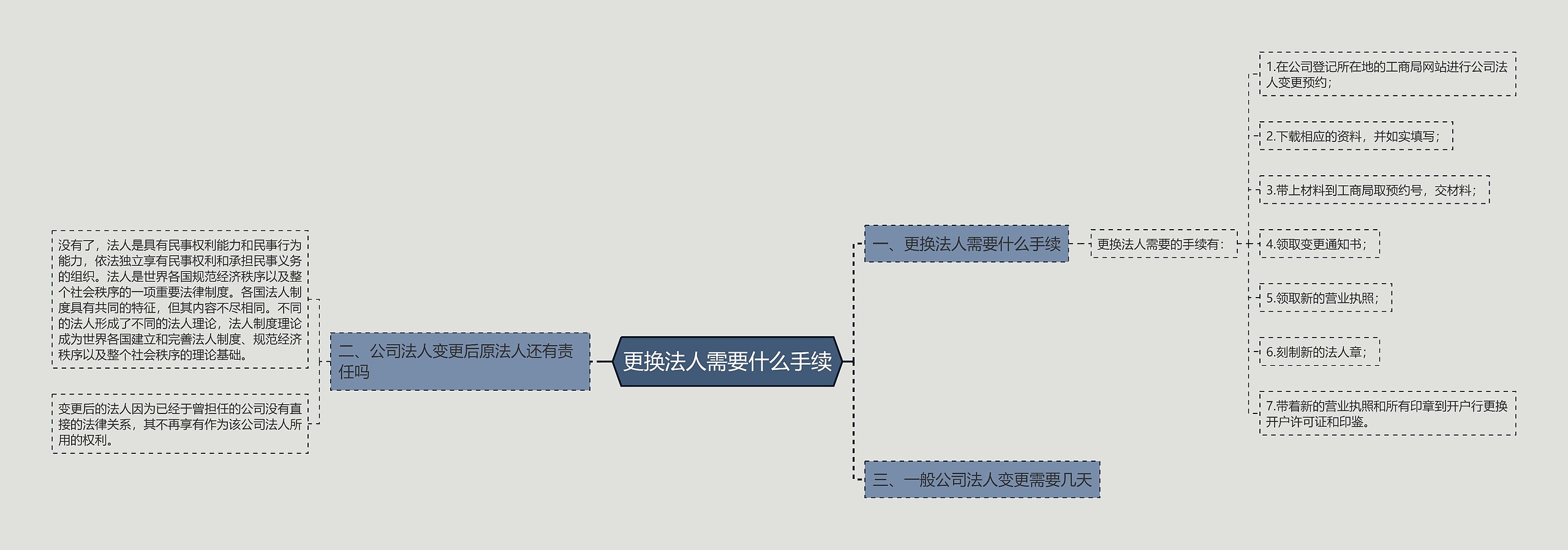 更换法人需要什么手续思维导图