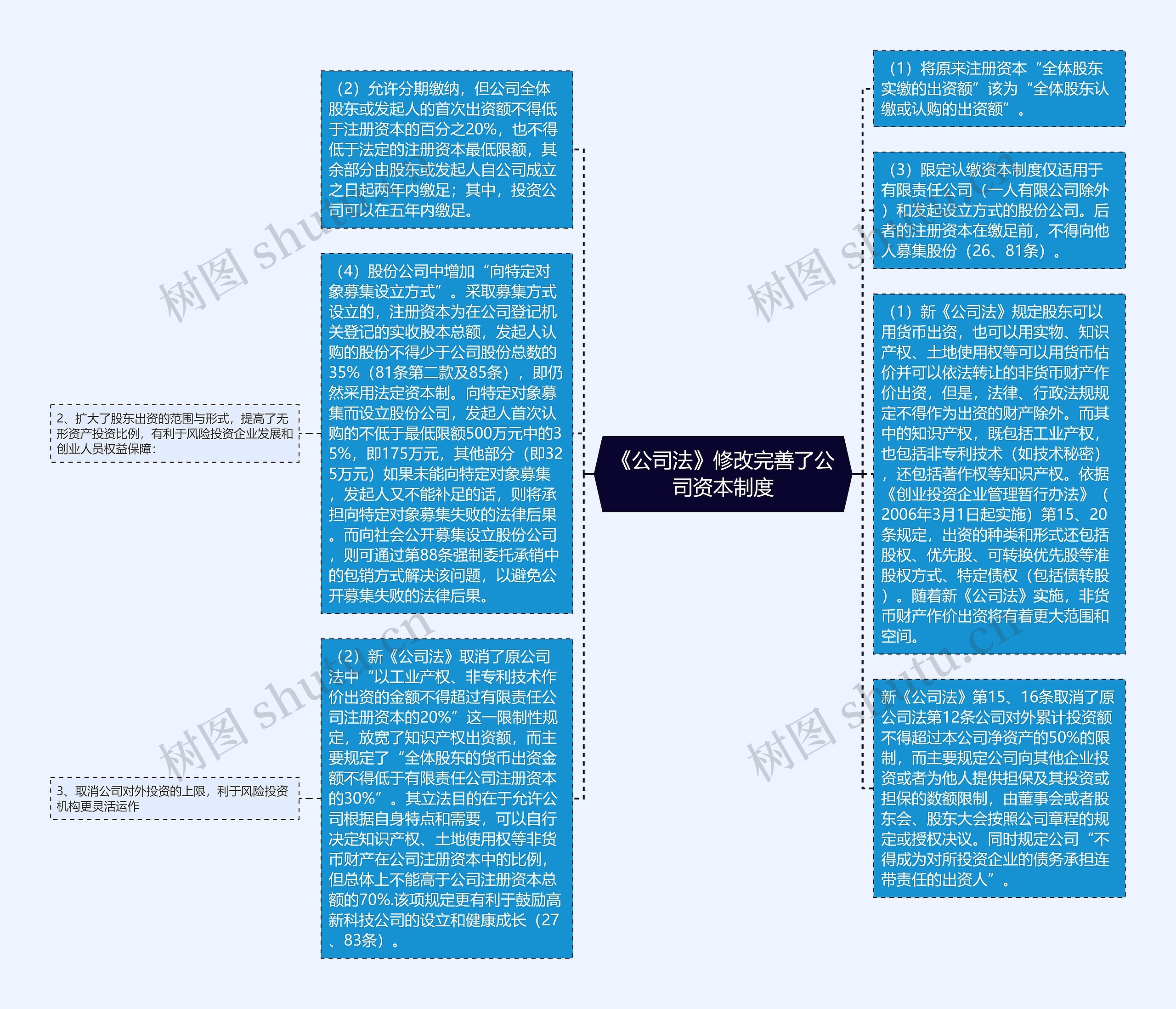 《公司法》修改完善了公司资本制度思维导图