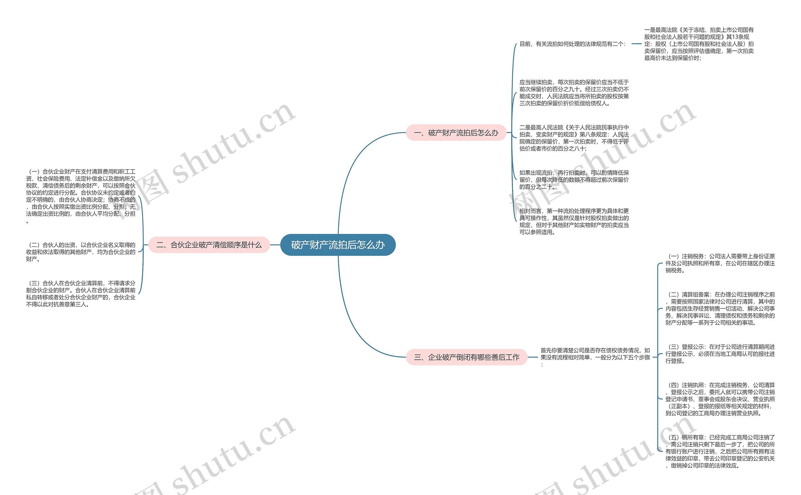 破产财产流拍后怎么办思维导图