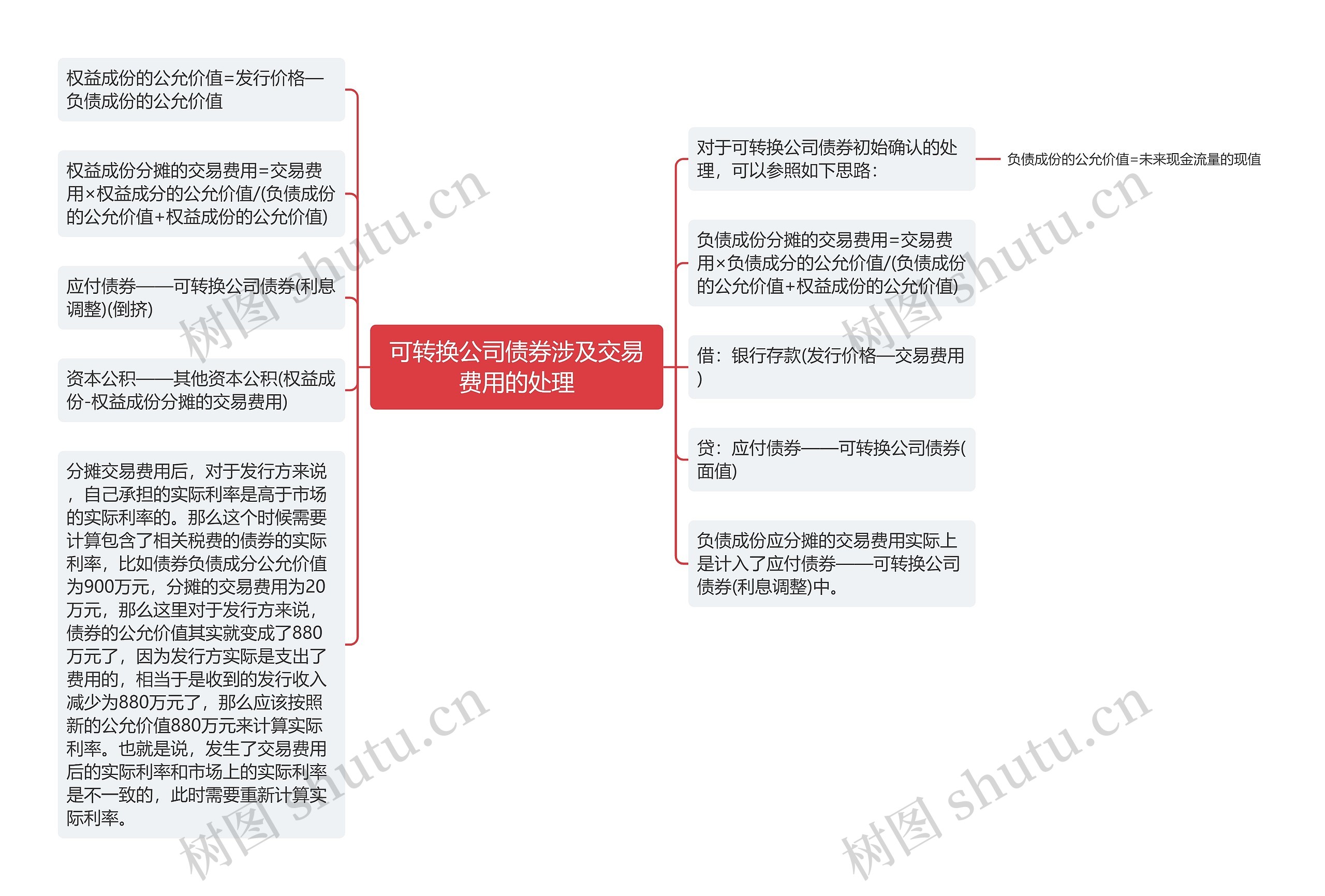 可转换公司债券涉及交易费用的处理思维导图