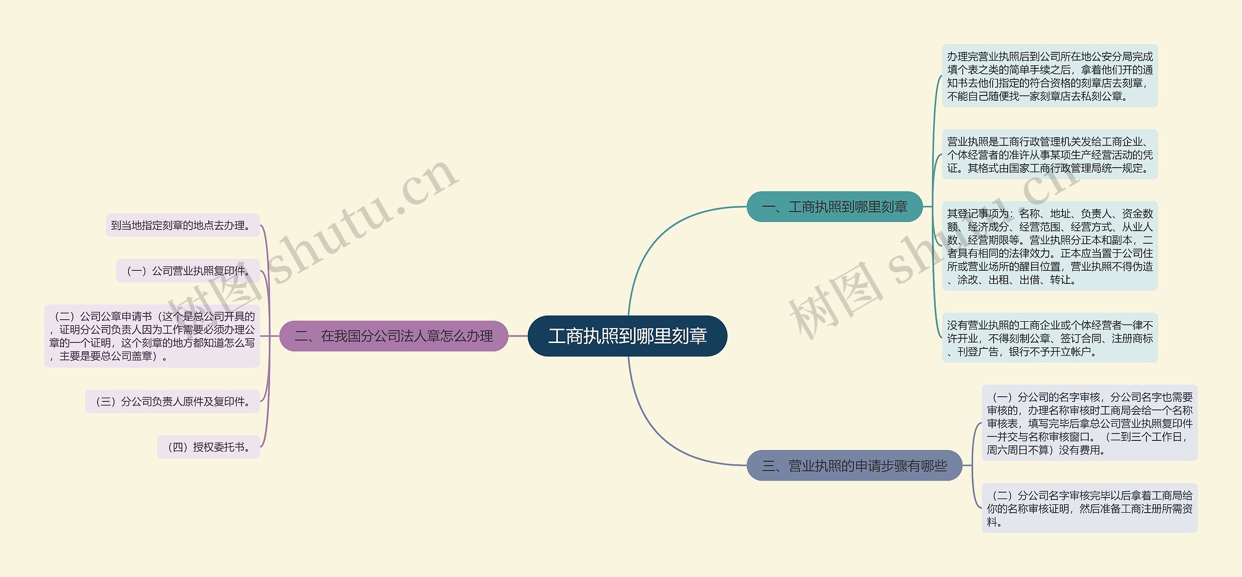 工商执照到哪里刻章思维导图