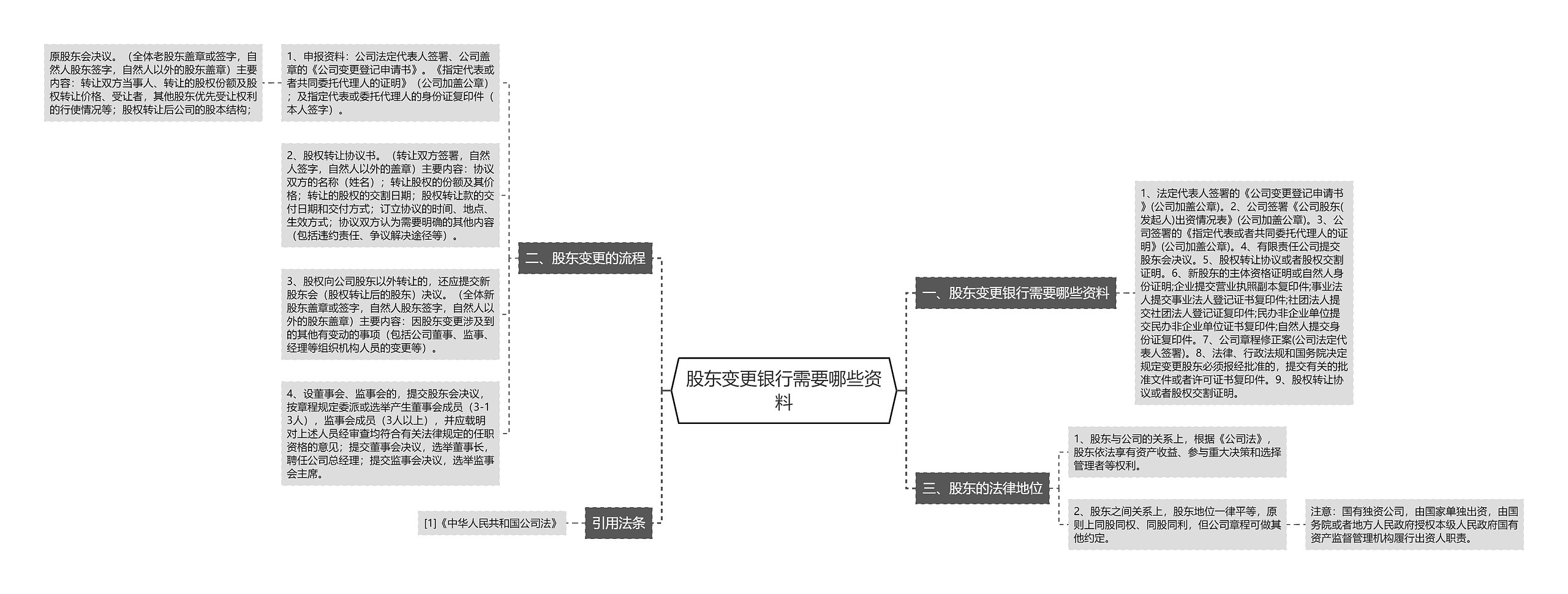 股东变更银行需要哪些资料