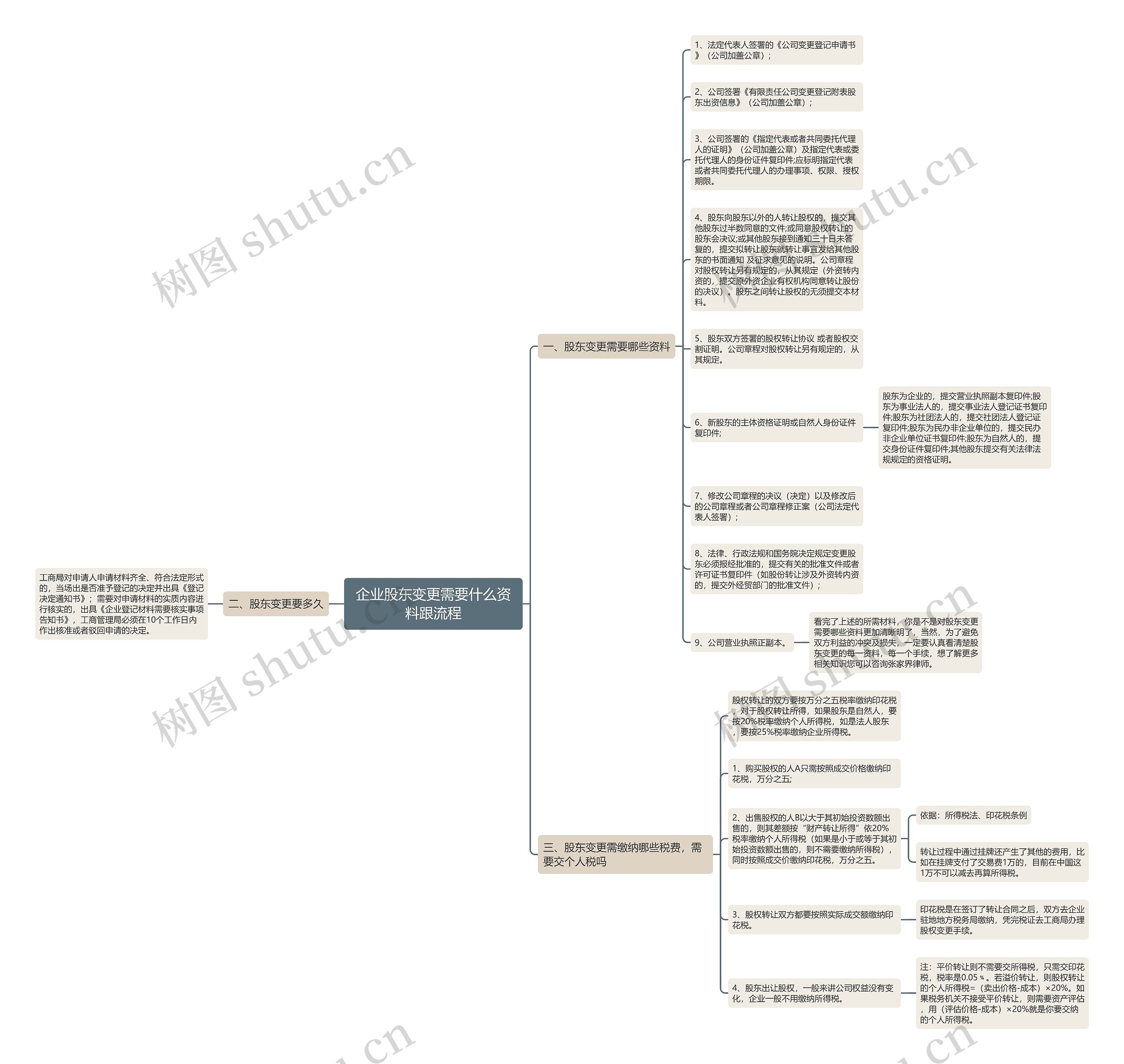 企业股东变更需要什么资料跟流程思维导图