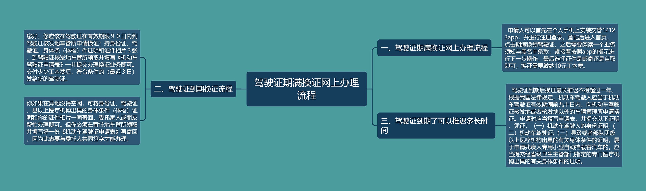 驾驶证期满换证网上办理流程思维导图