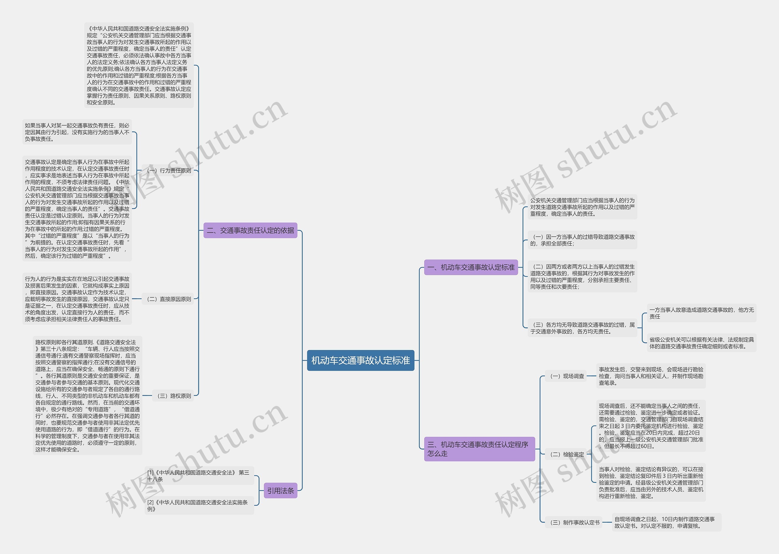 机动车交通事故认定标准思维导图