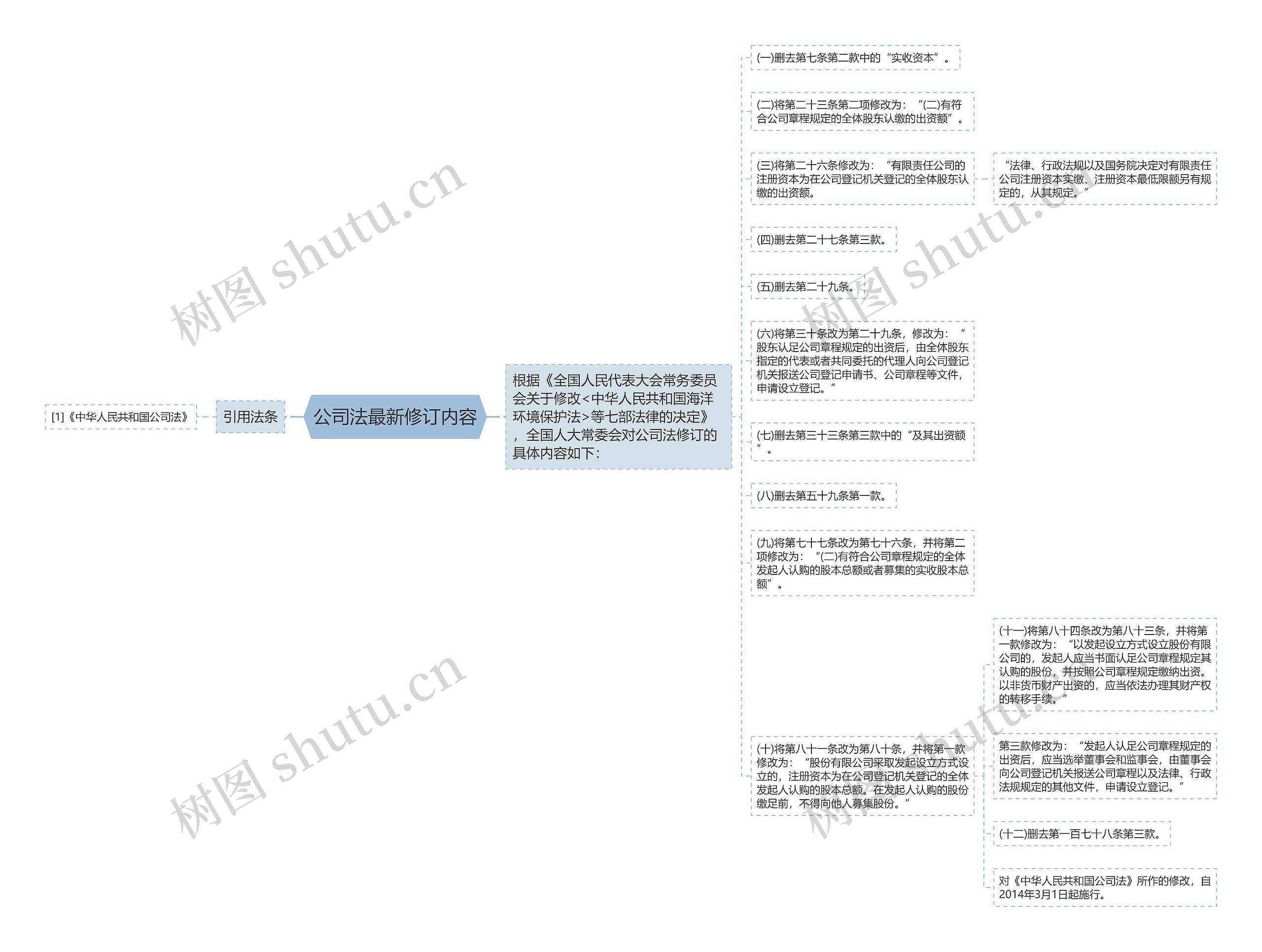 公司法最新修订内容思维导图