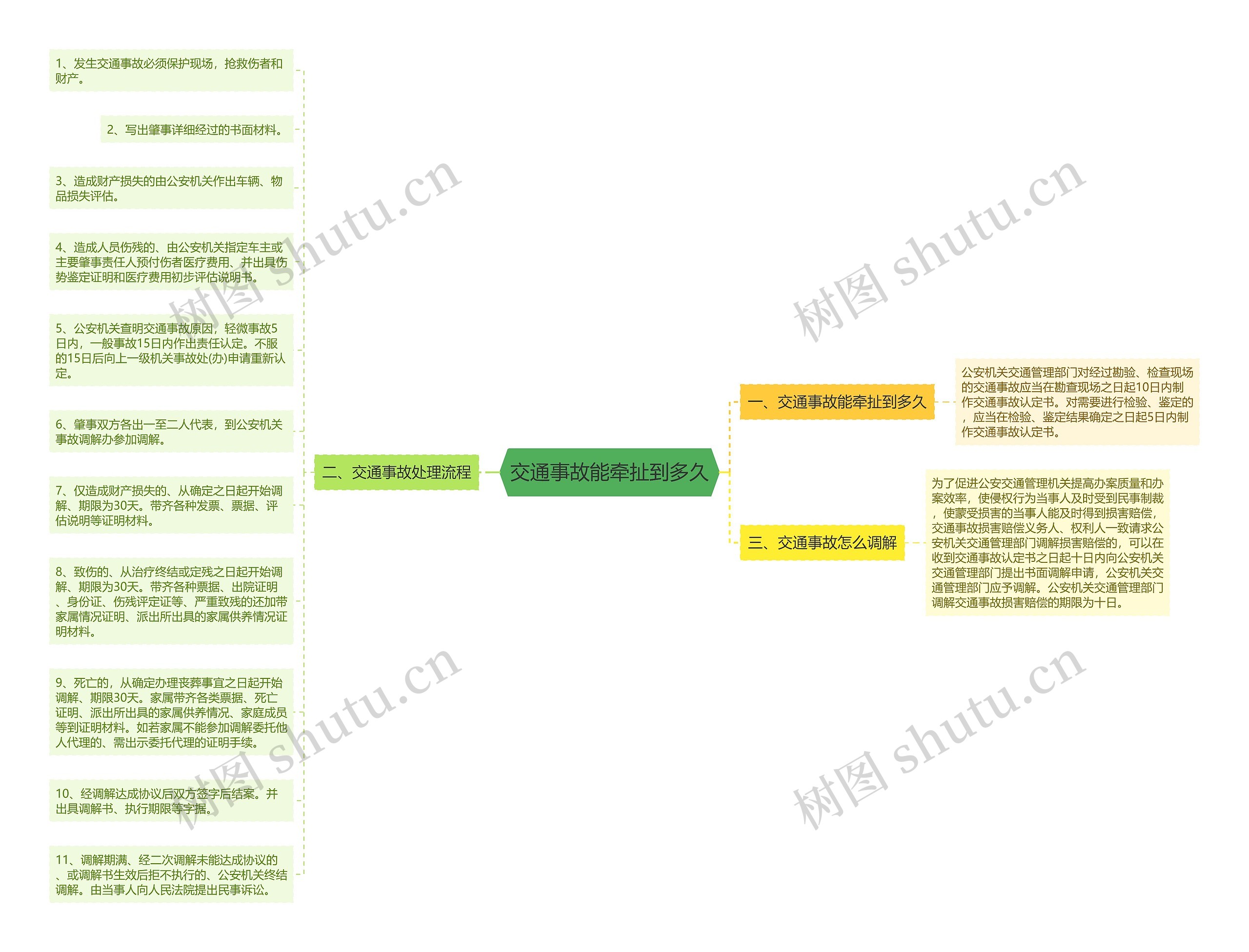 交通事故能牵扯到多久思维导图