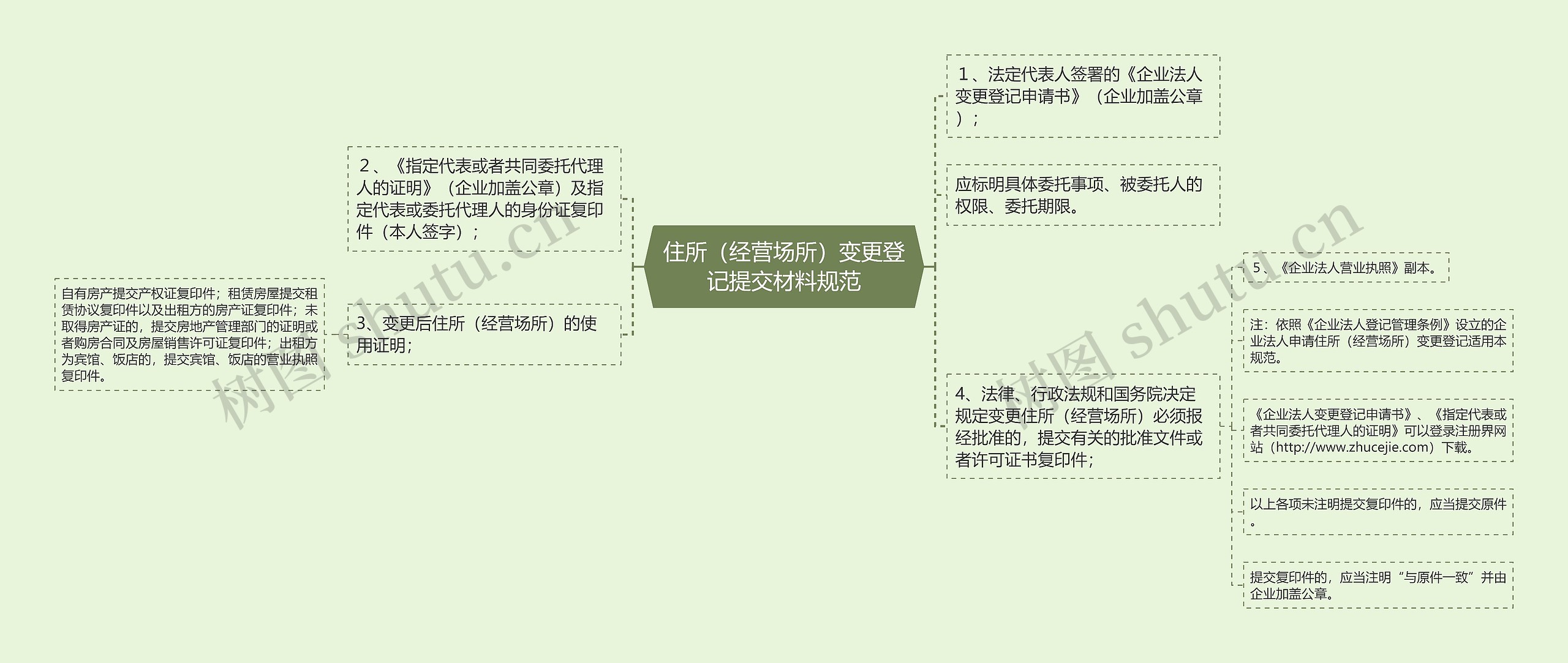 住所（经营场所）变更登记提交材料规范思维导图