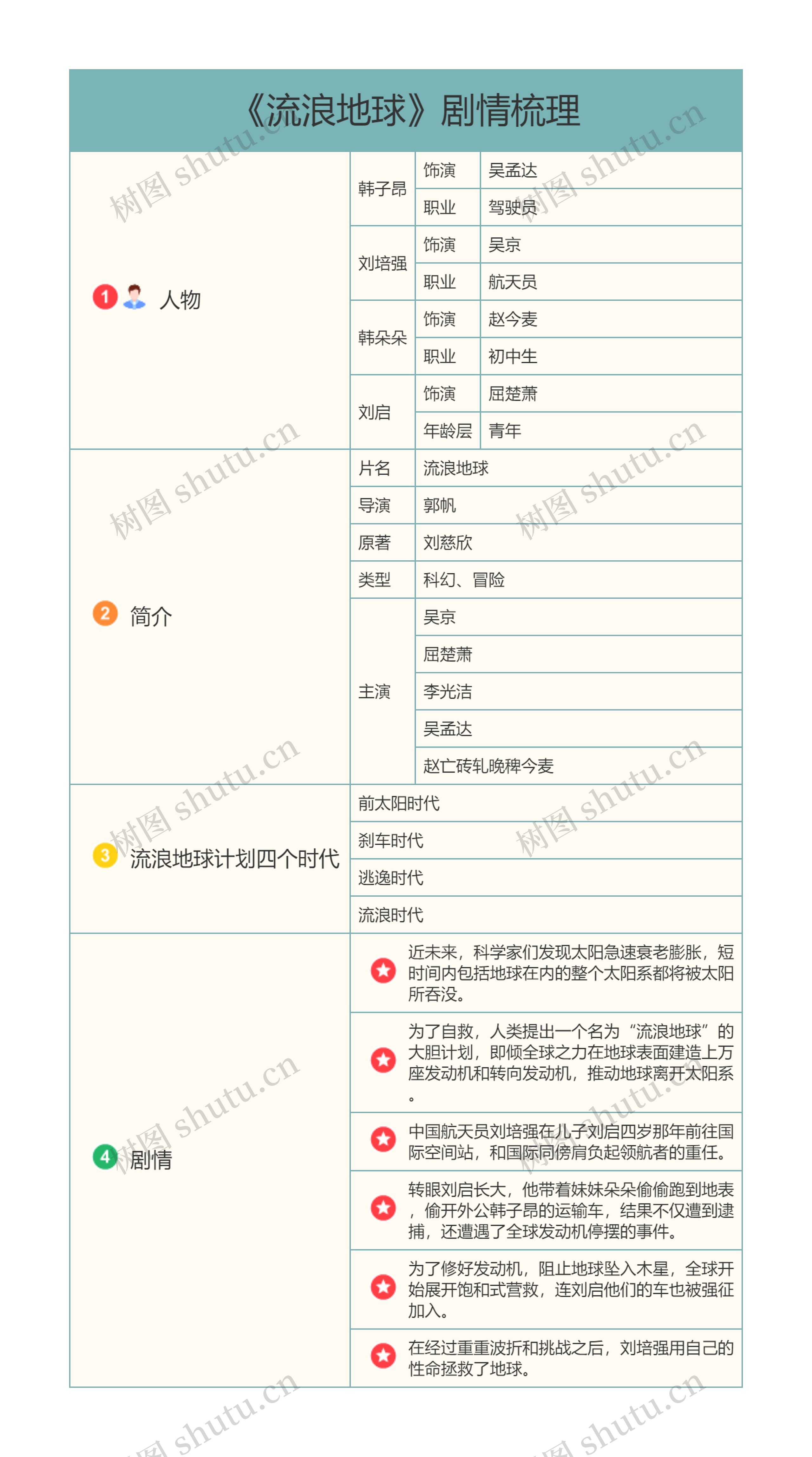 《流浪地球》剧情梳理思维导图