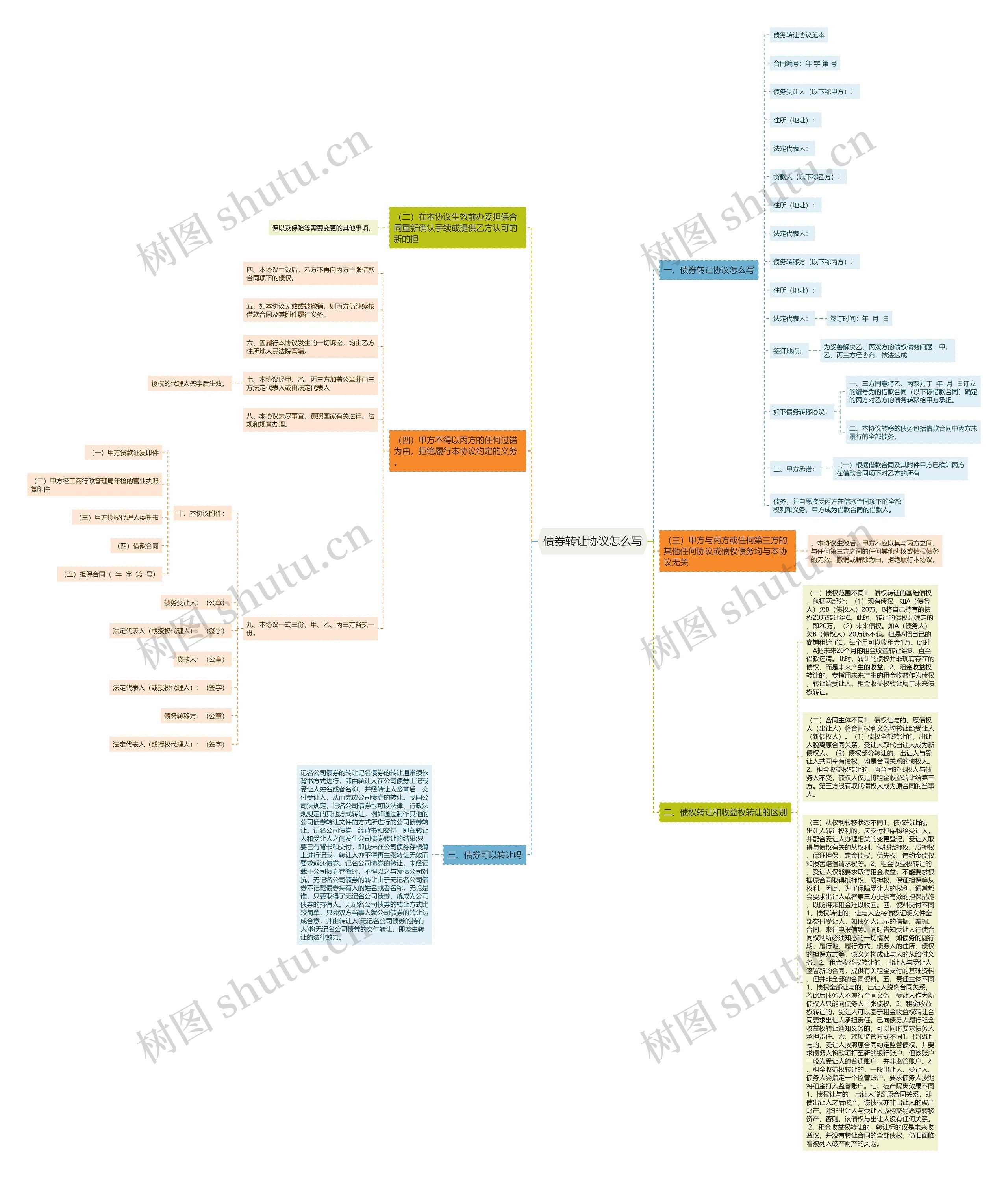 债券转让协议怎么写思维导图
