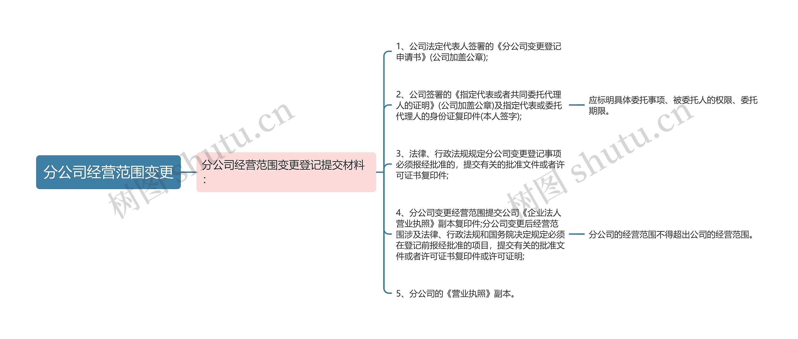 分公司经营范围变更思维导图