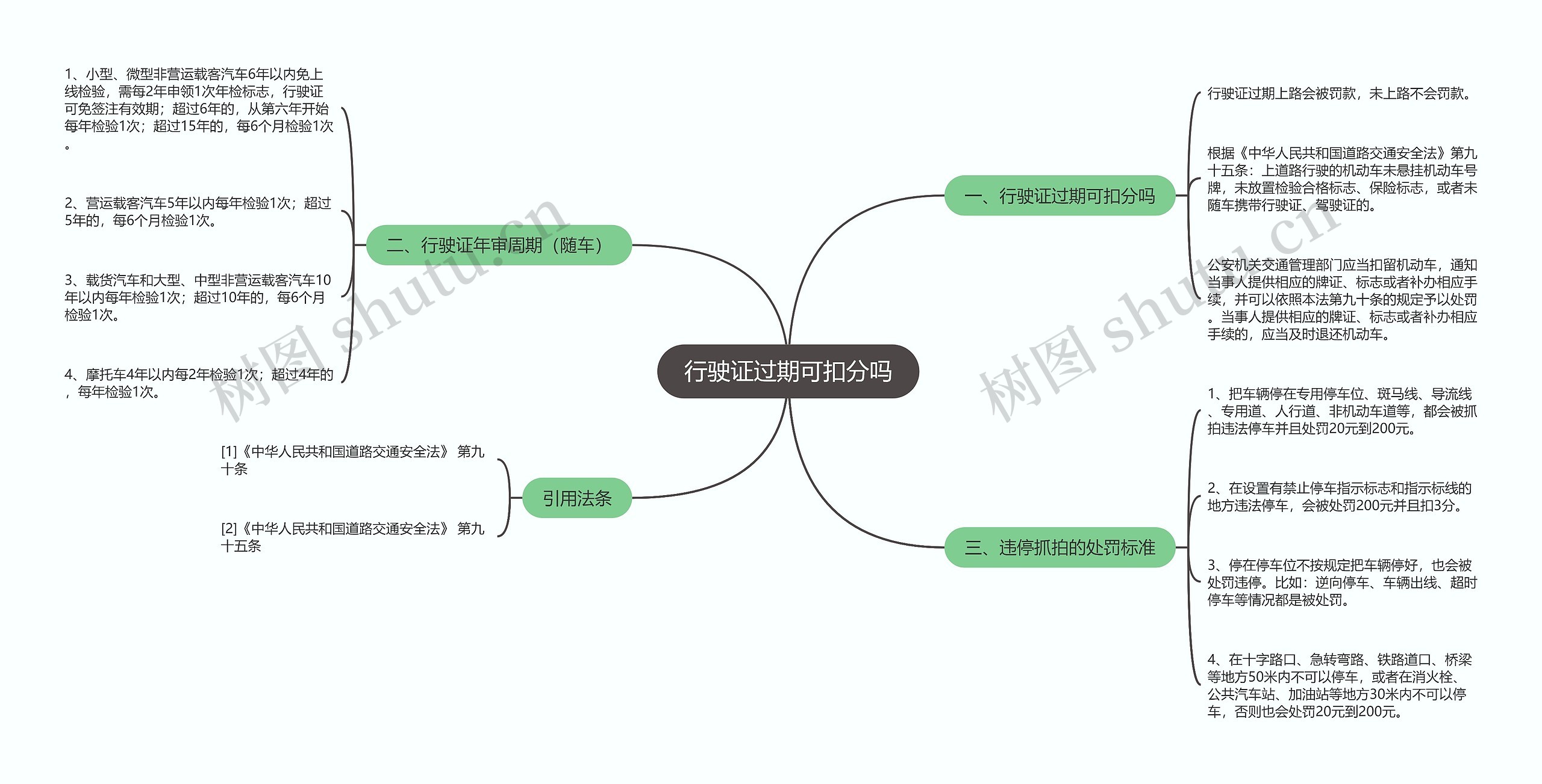 行驶证过期可扣分吗思维导图