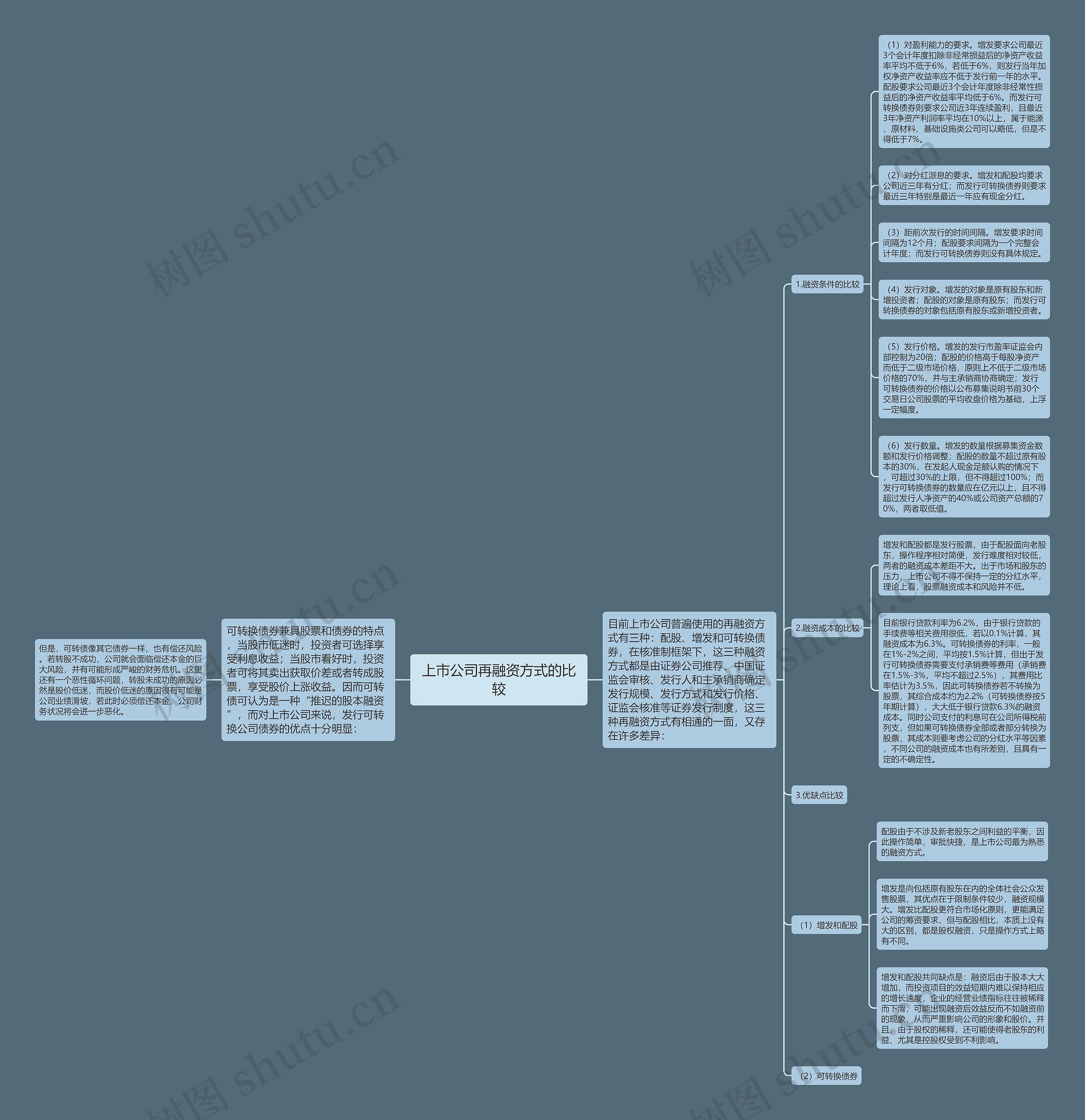 上市公司再融资方式的比较思维导图