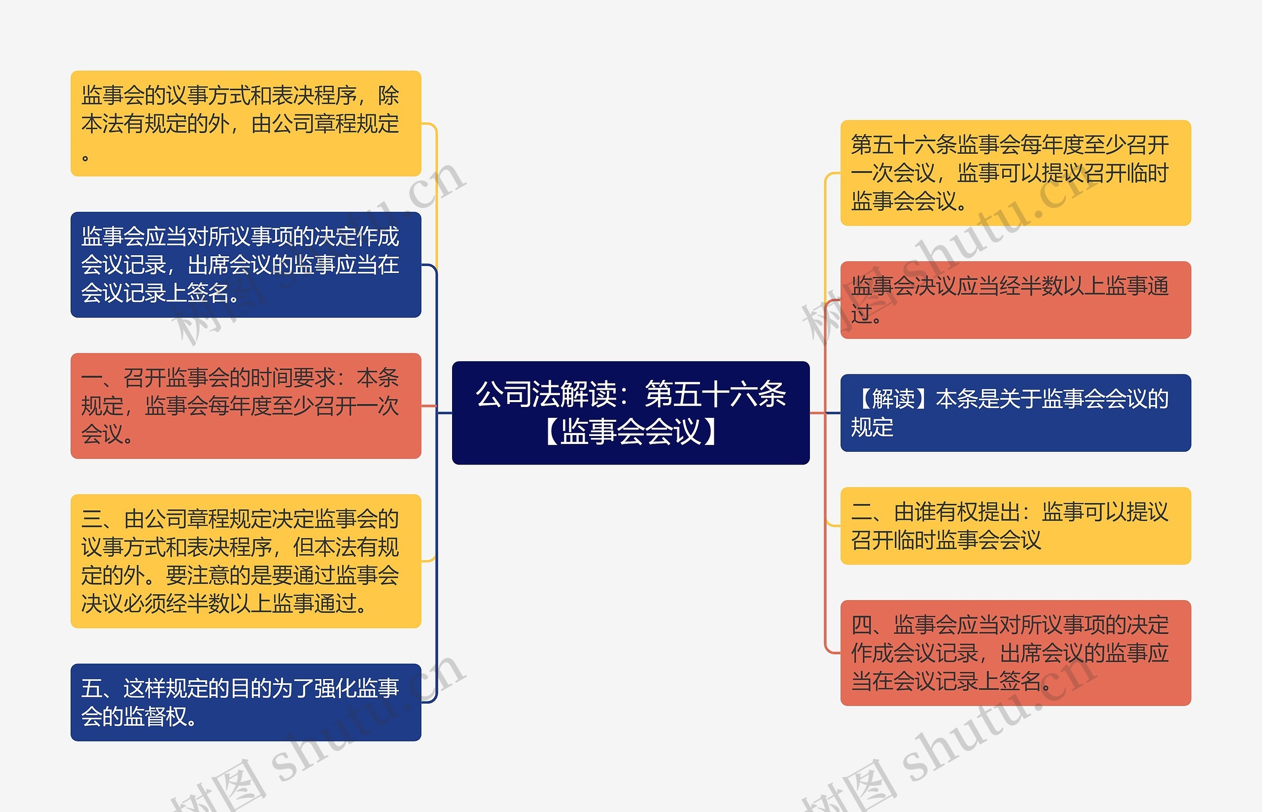 公司法解读：第五十六条【监事会会议】思维导图