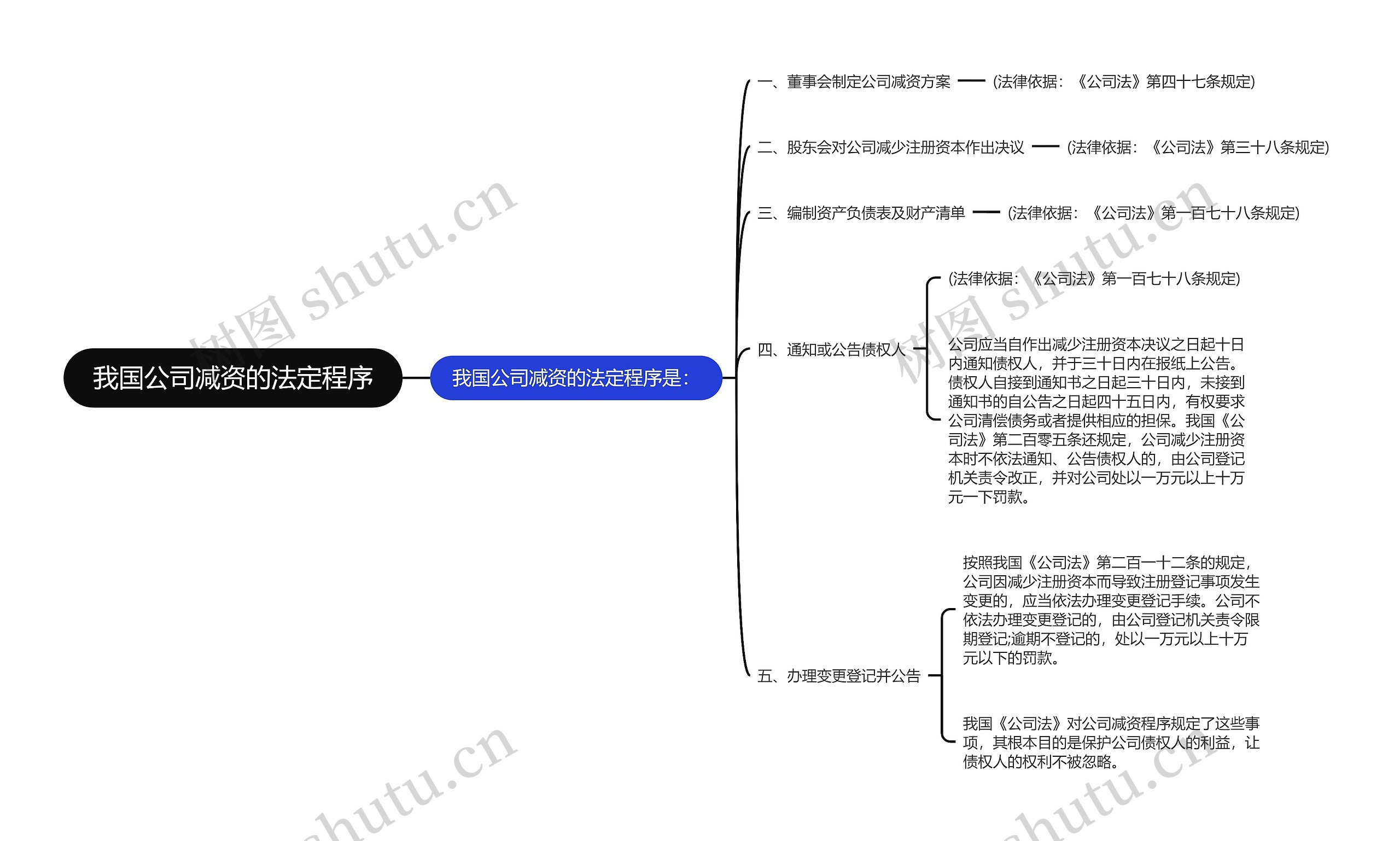 我国公司减资的法定程序