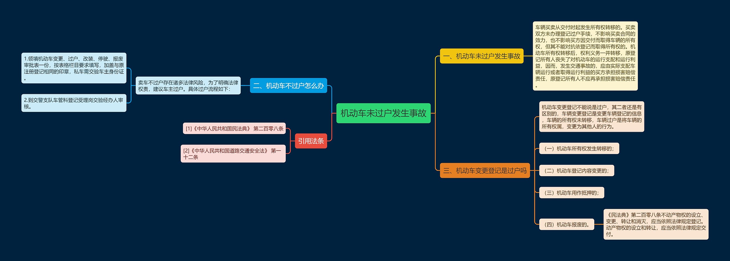机动车未过户发生事故思维导图