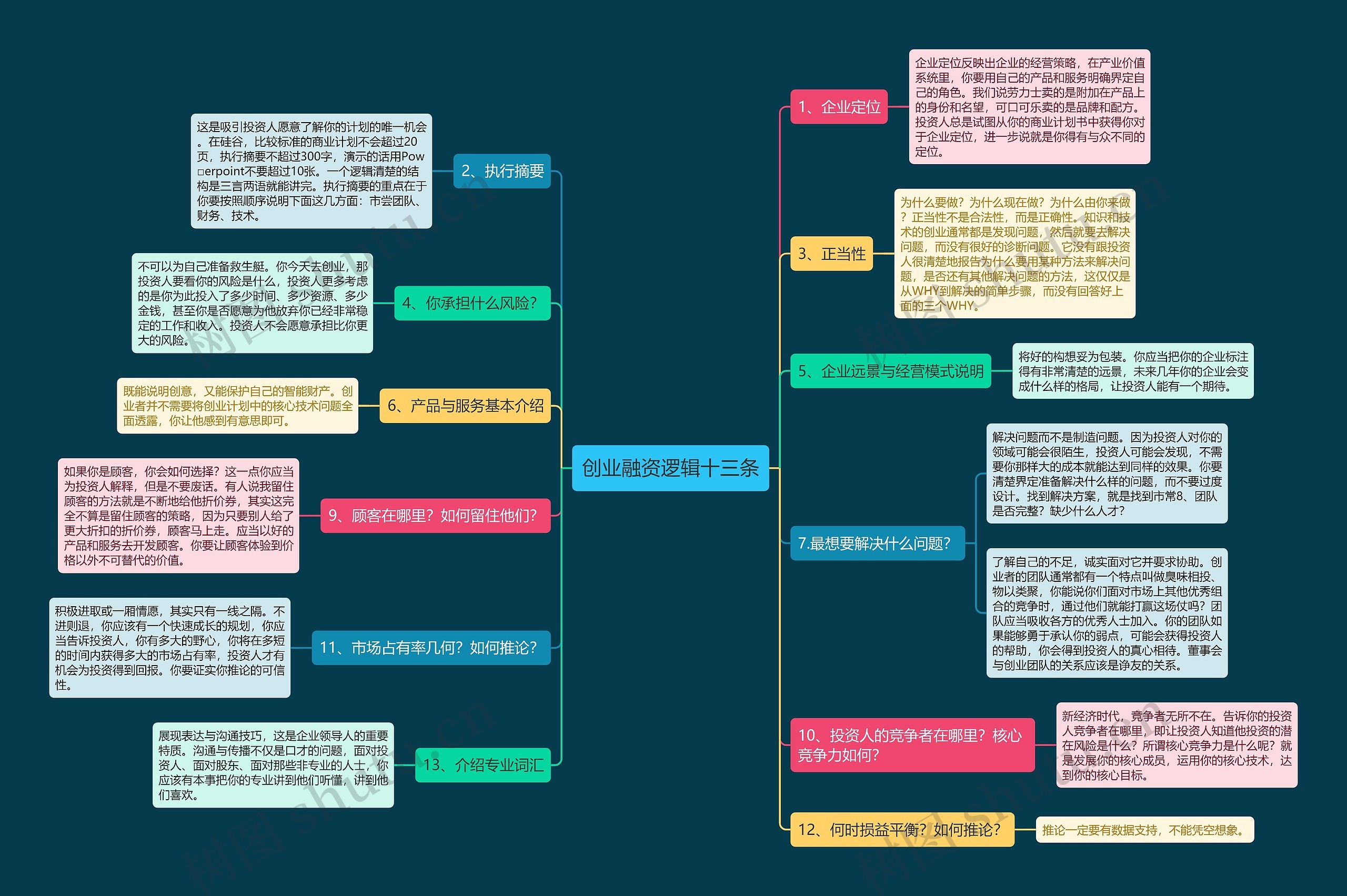 创业融资逻辑十三条思维导图