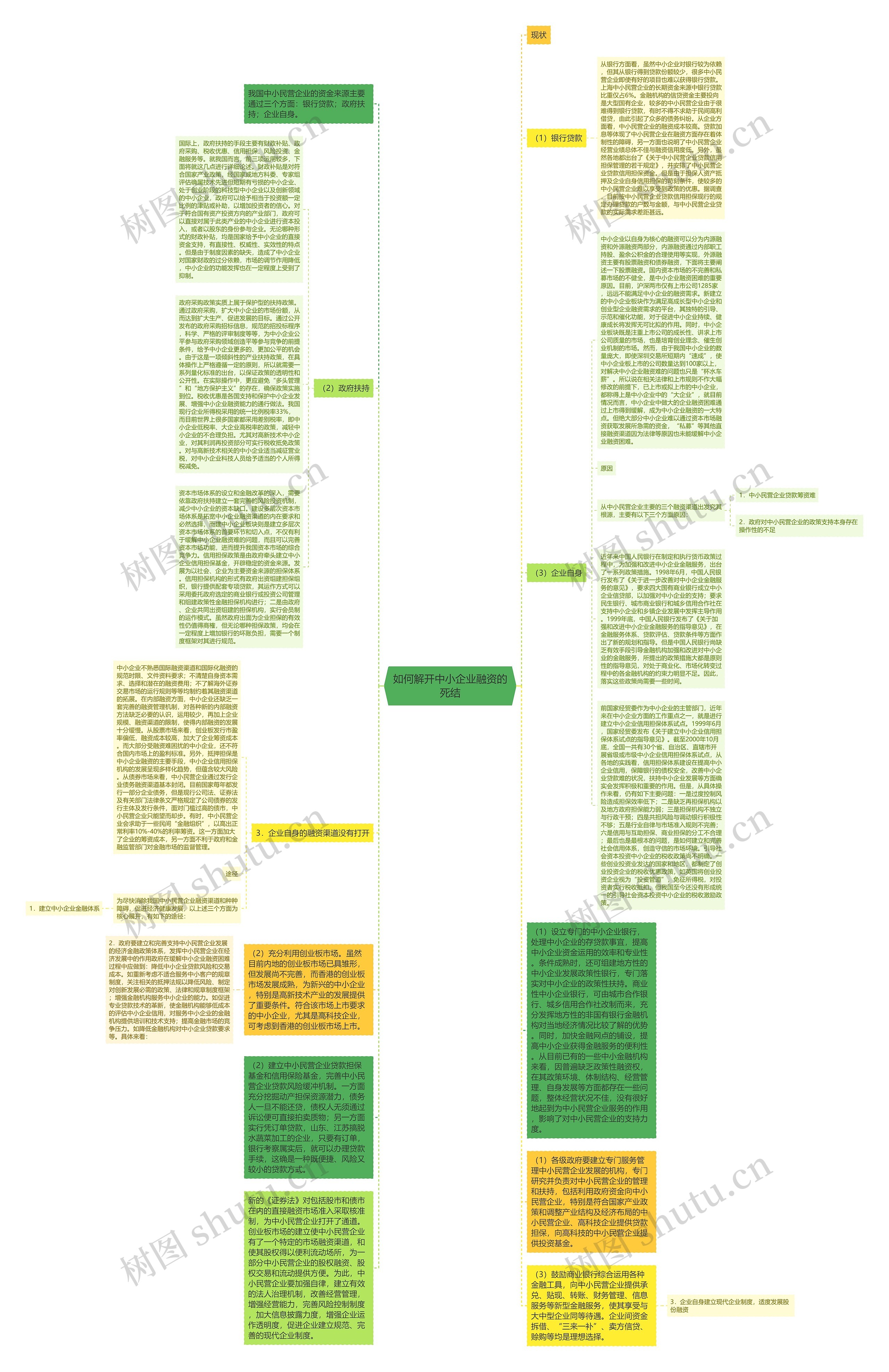 如何解开中小企业融资的死结思维导图