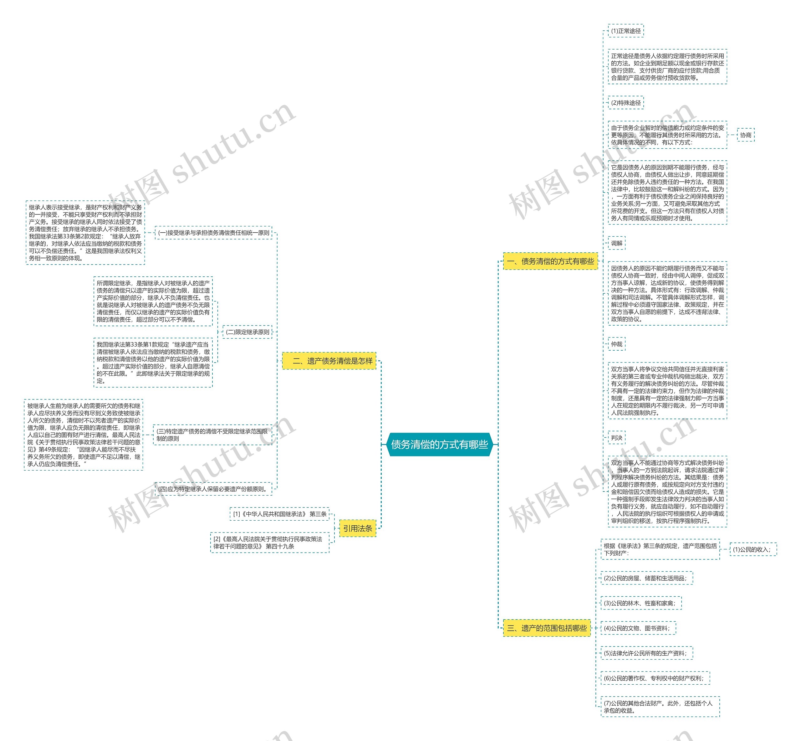 债务清偿的方式有哪些思维导图