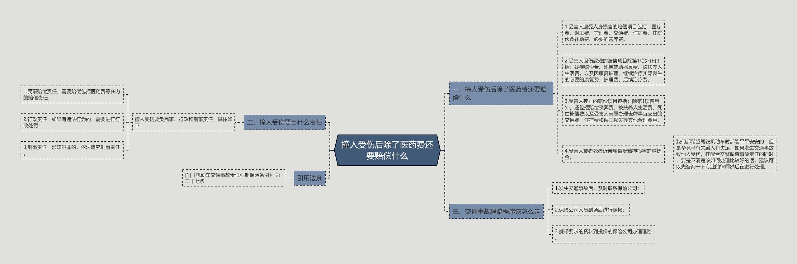 撞人受伤后除了医药费还要赔偿什么