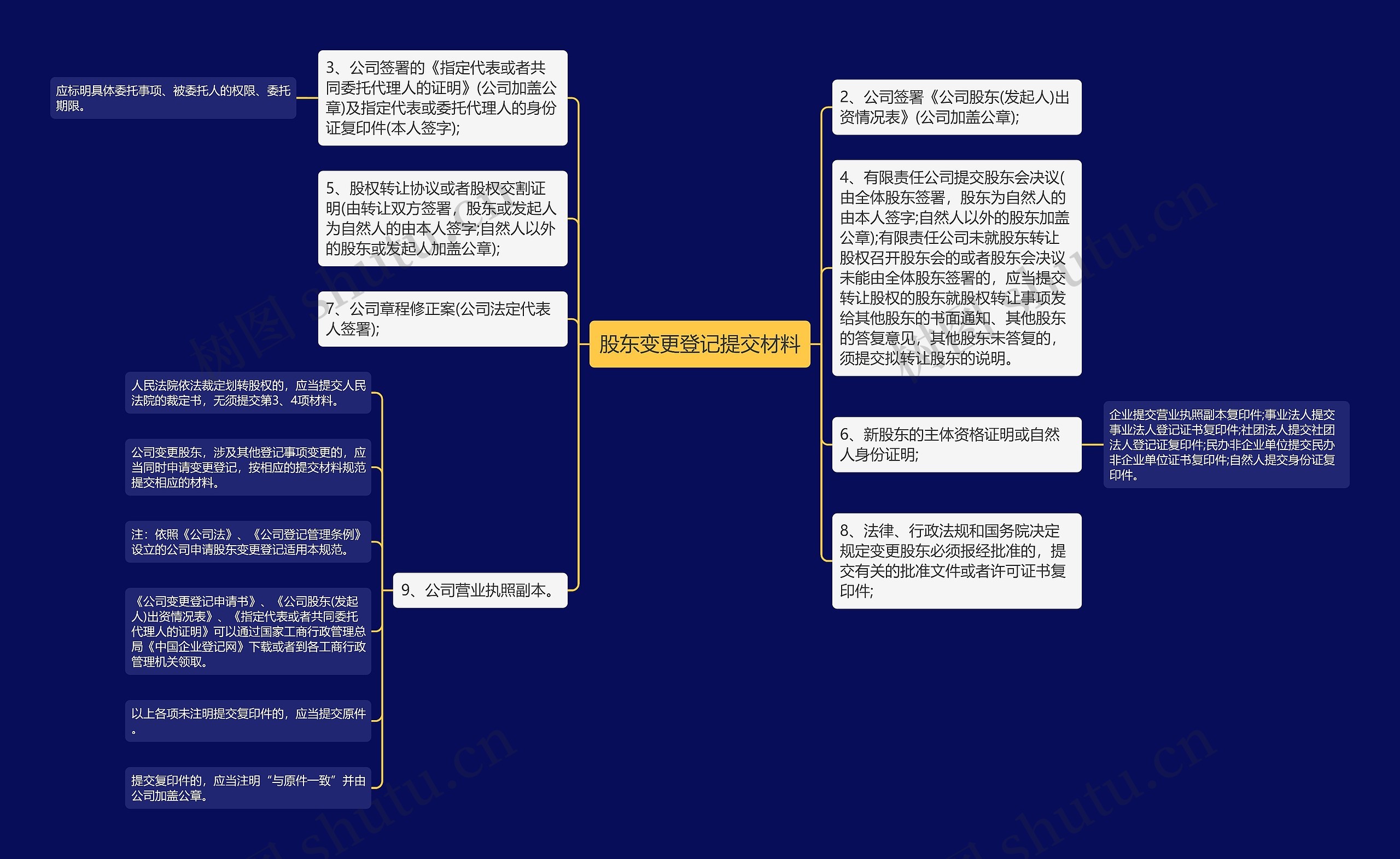 股东变更登记提交材料