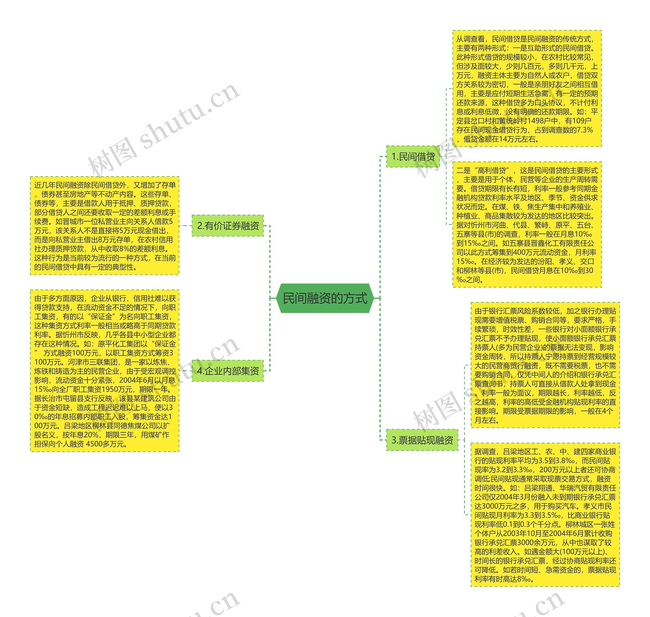 民间融资的方式 民间融资的方式
