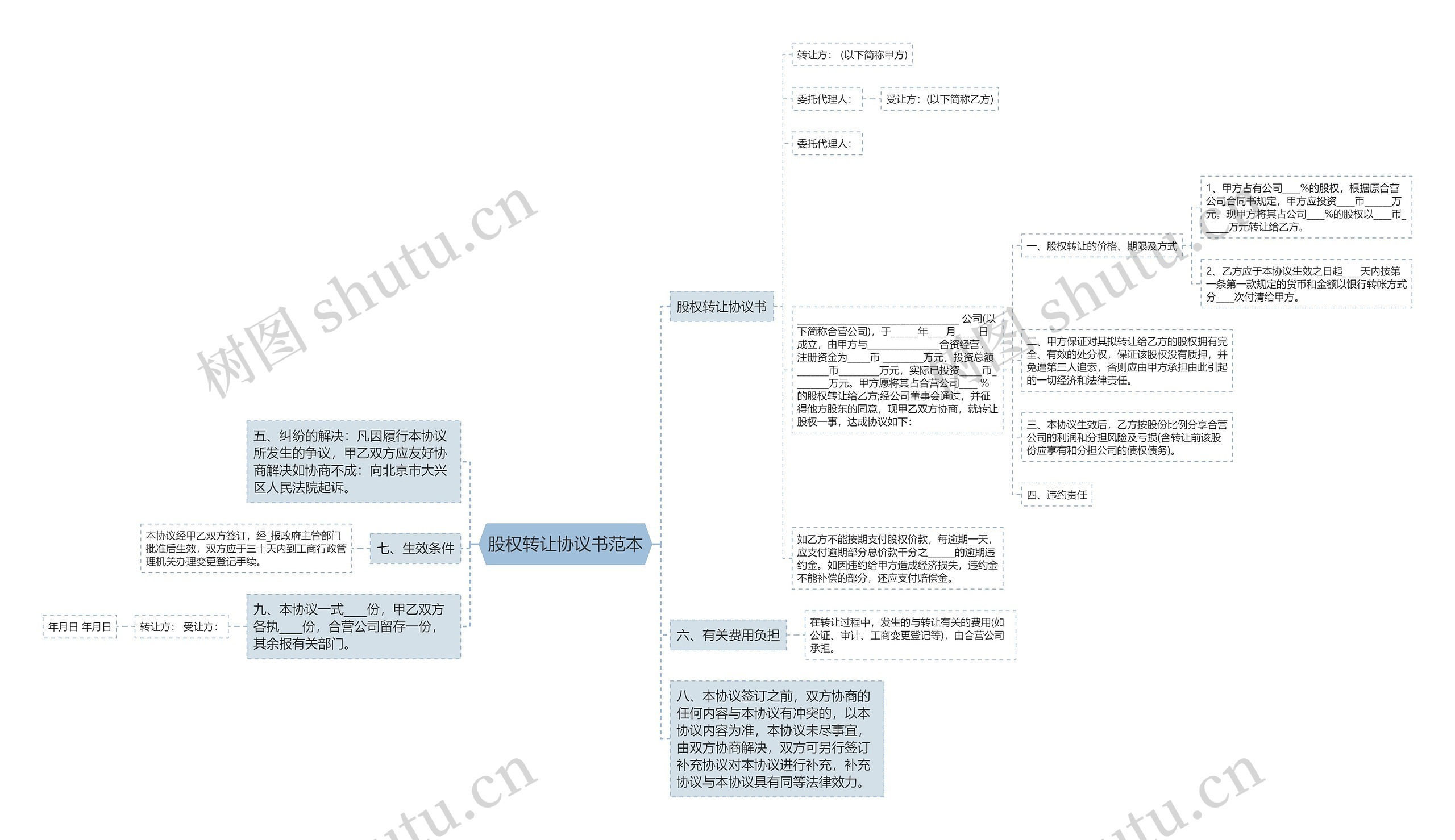 股权转让协议书范本思维导图