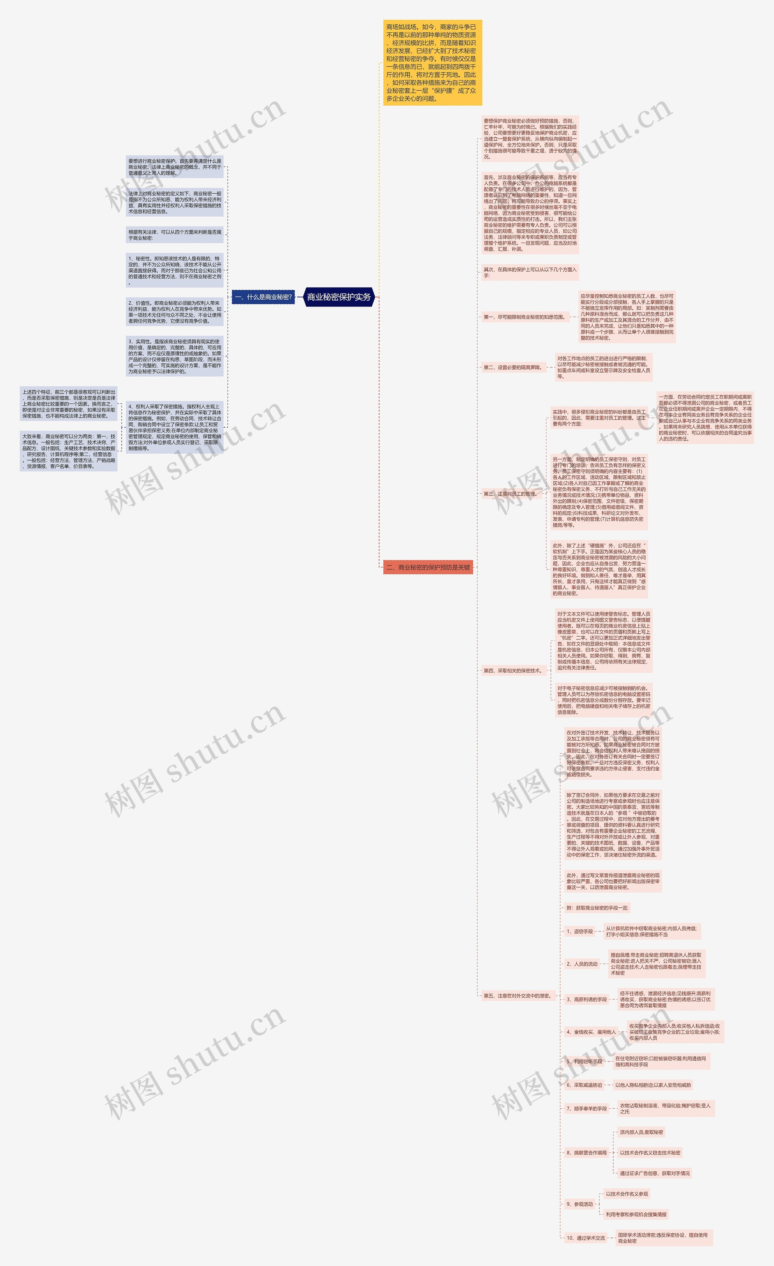 商业秘密保护实务思维导图