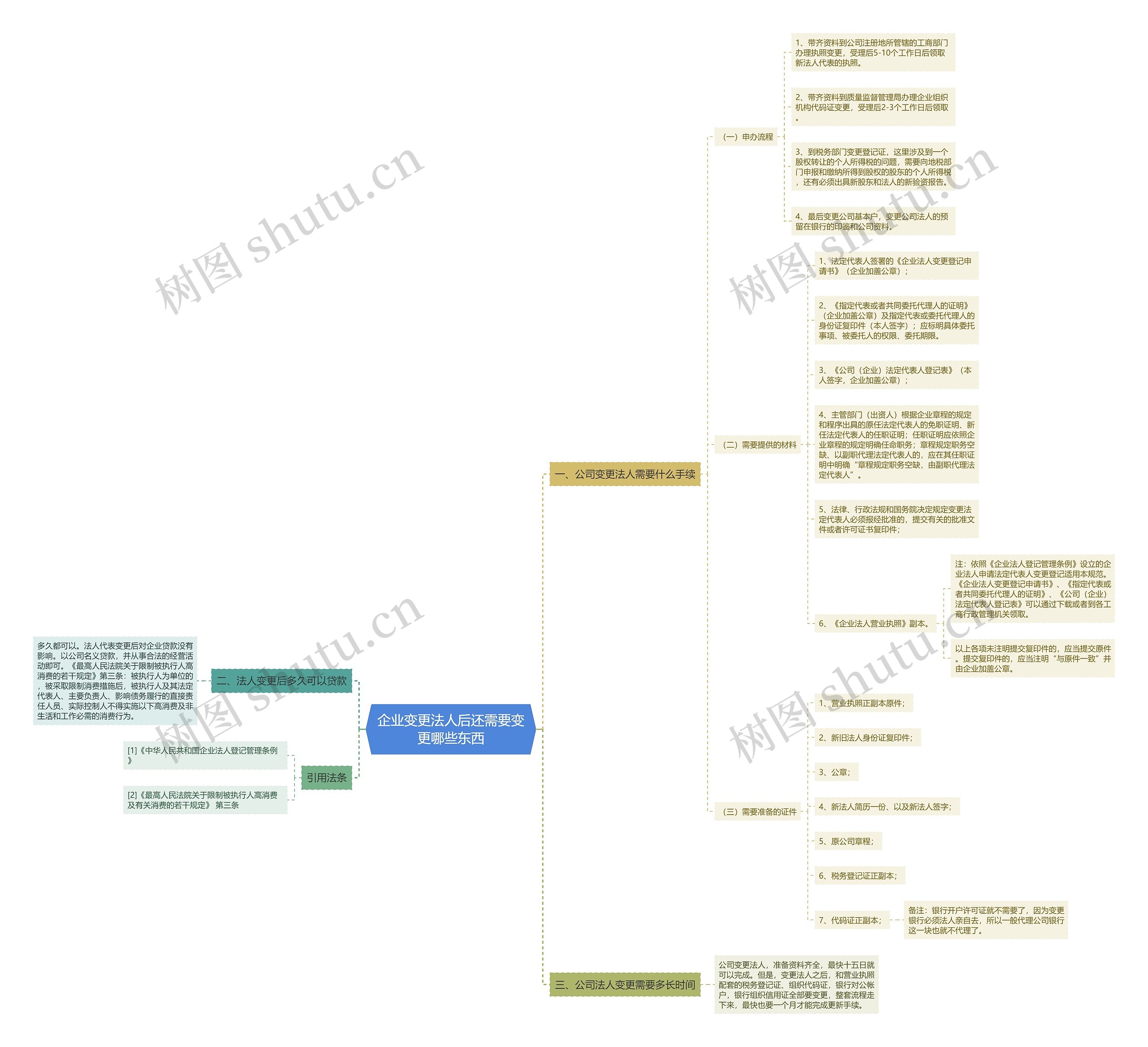 企业变更法人后还需要变更哪些东西思维导图