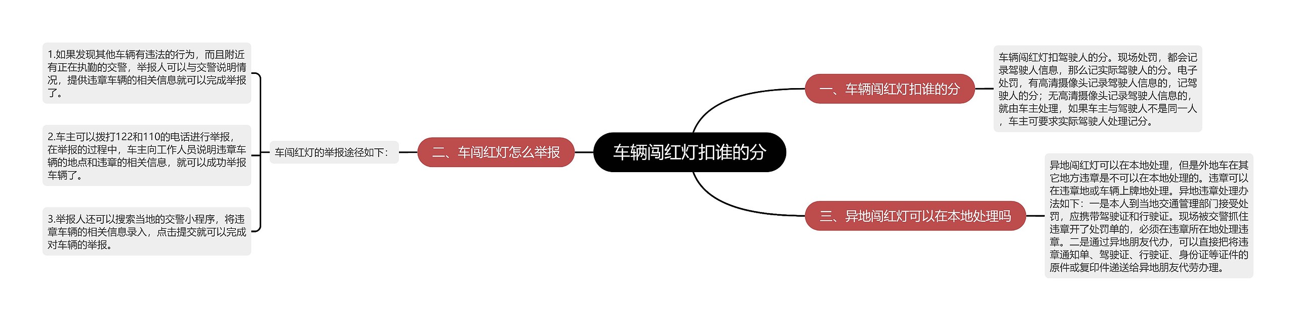 车辆闯红灯扣谁的分思维导图