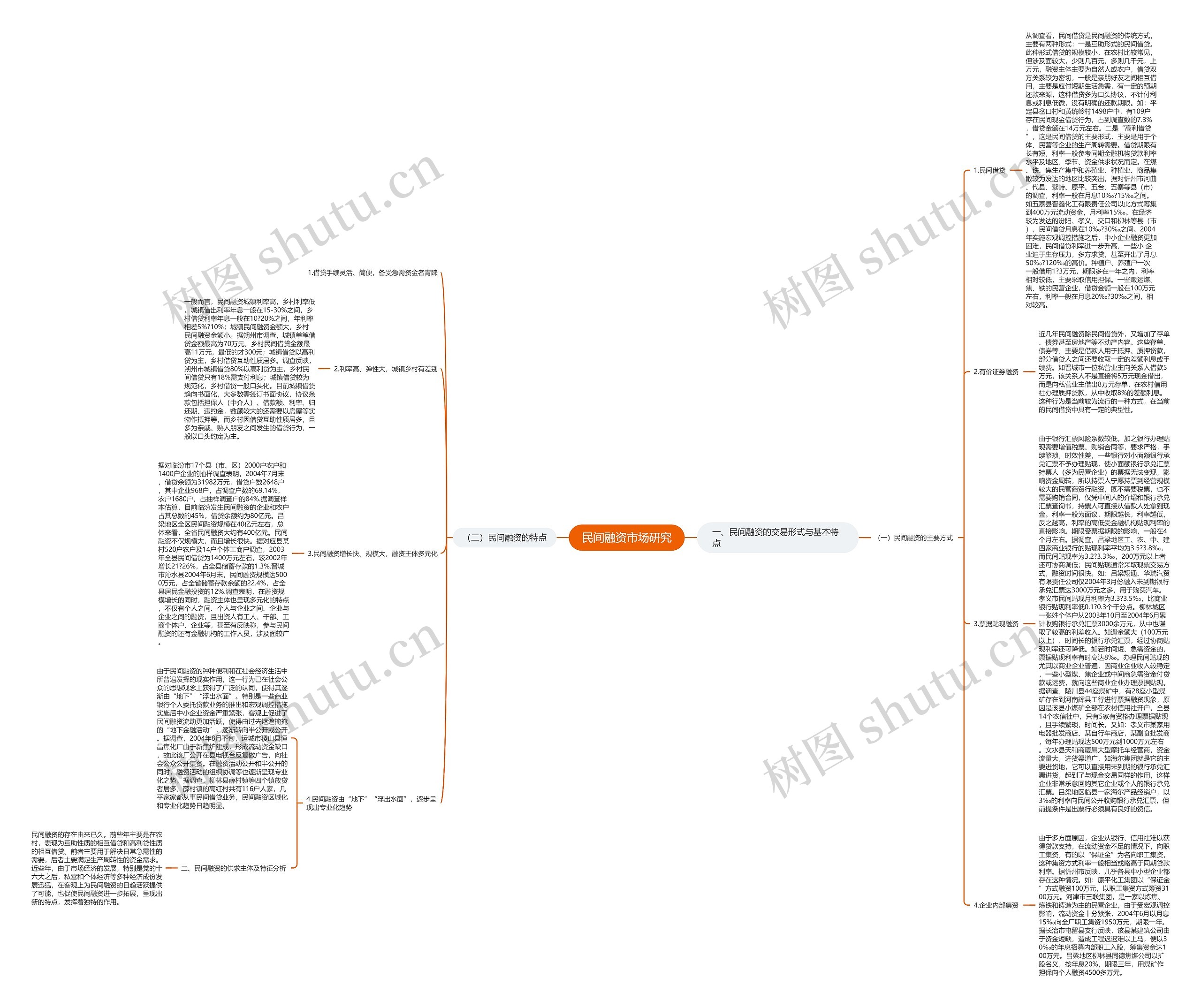 民间融资市场研究思维导图