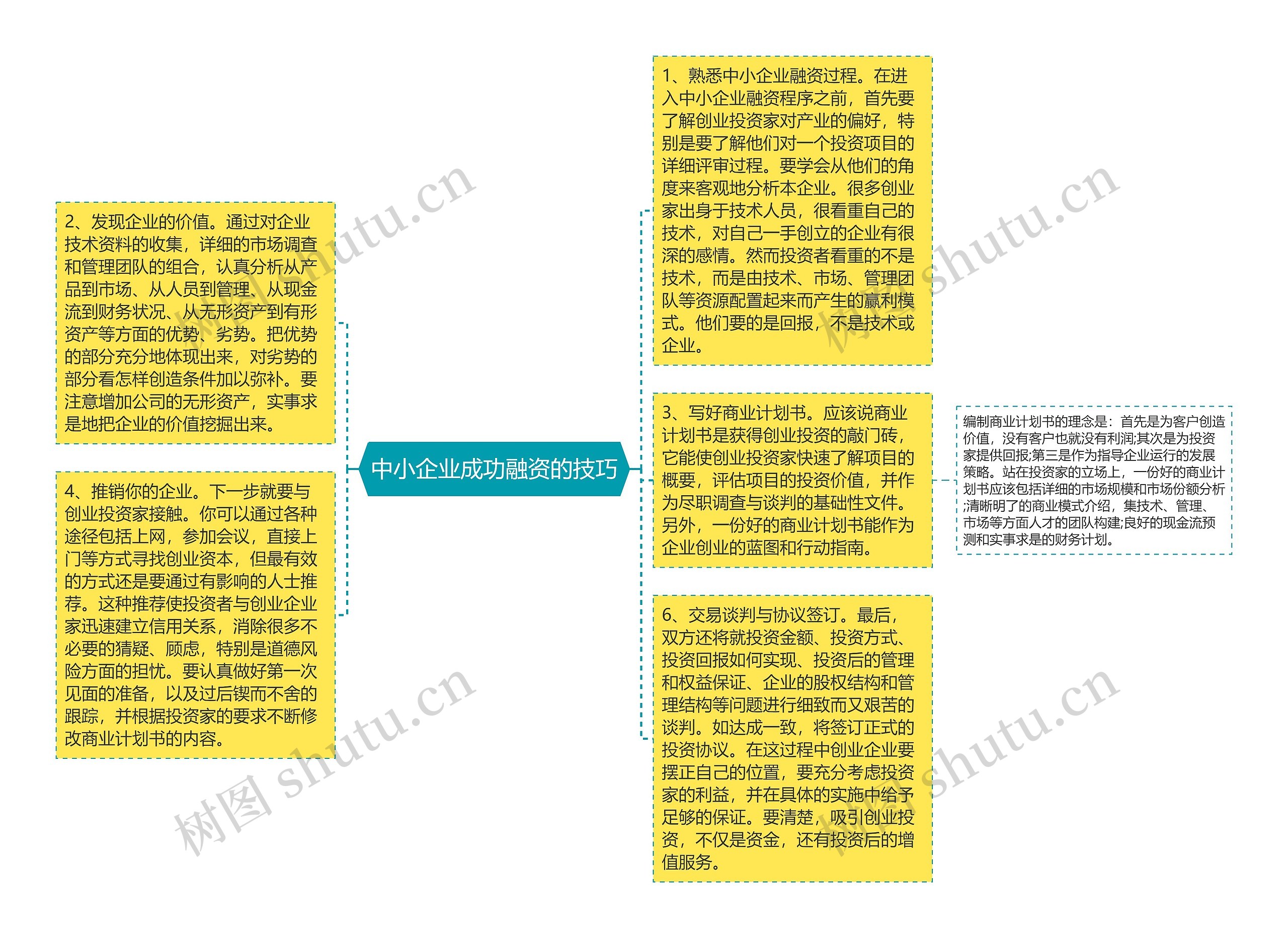 中小企业成功融资的技巧思维导图