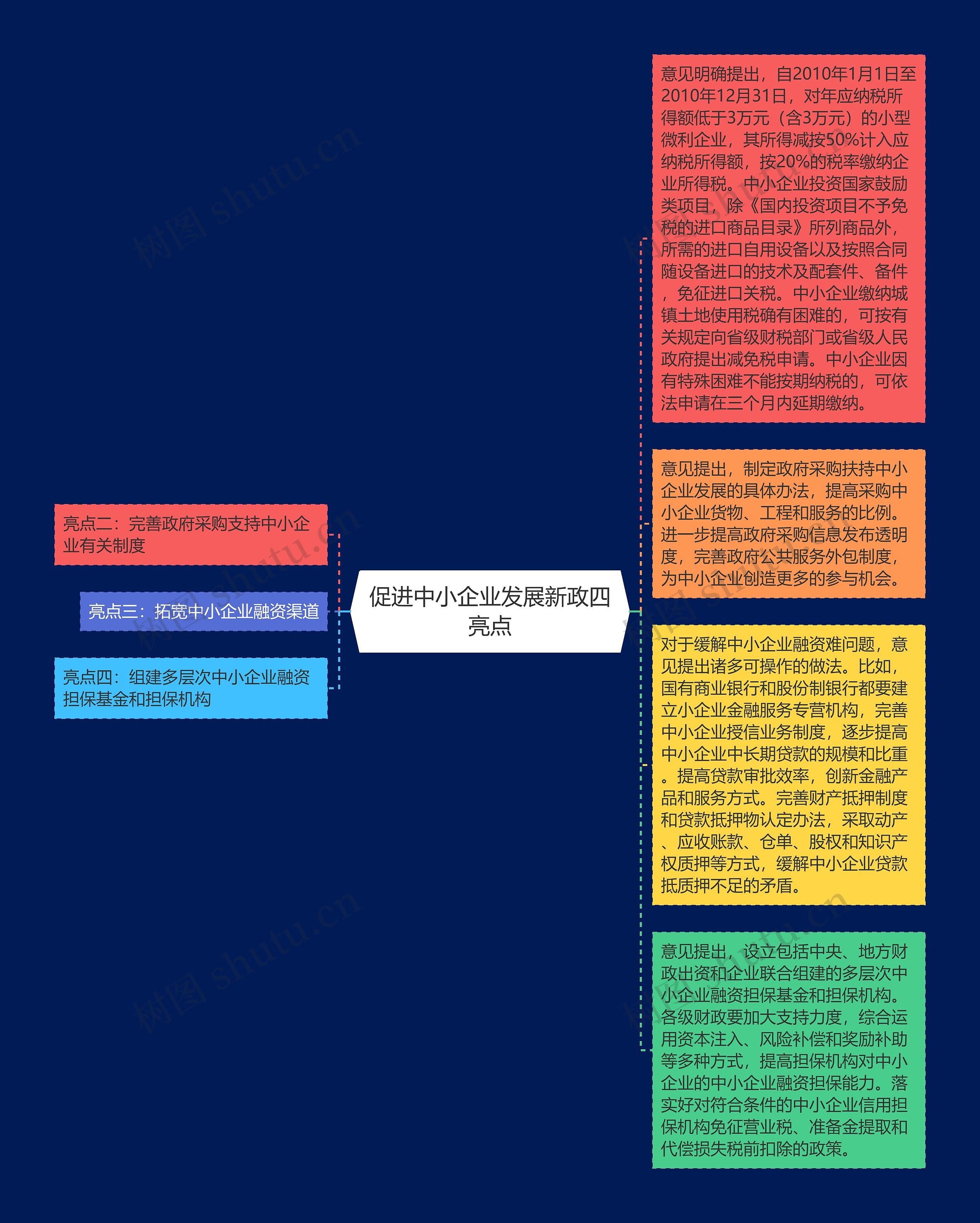 促进中小企业发展新政四亮点思维导图