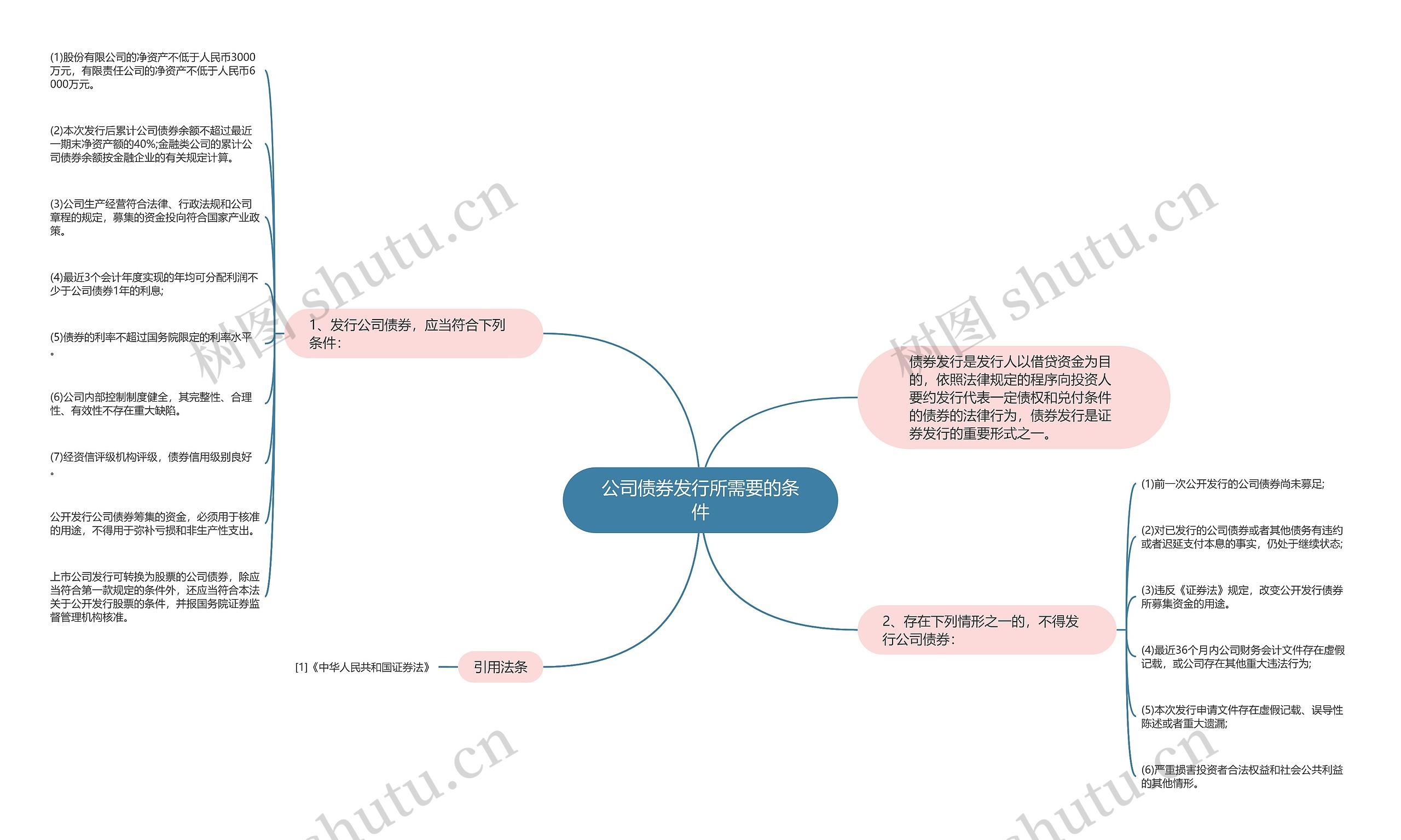 公司债券发行所需要的条件思维导图