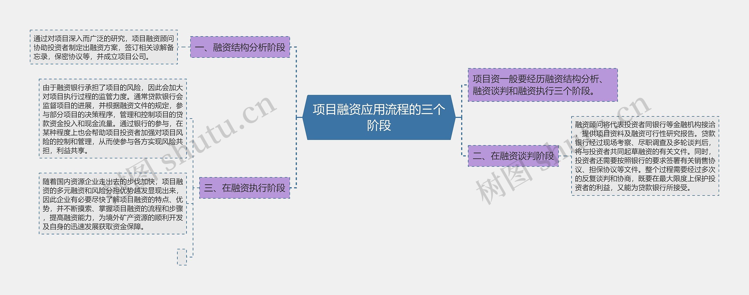 项目融资应用流程的三个阶段