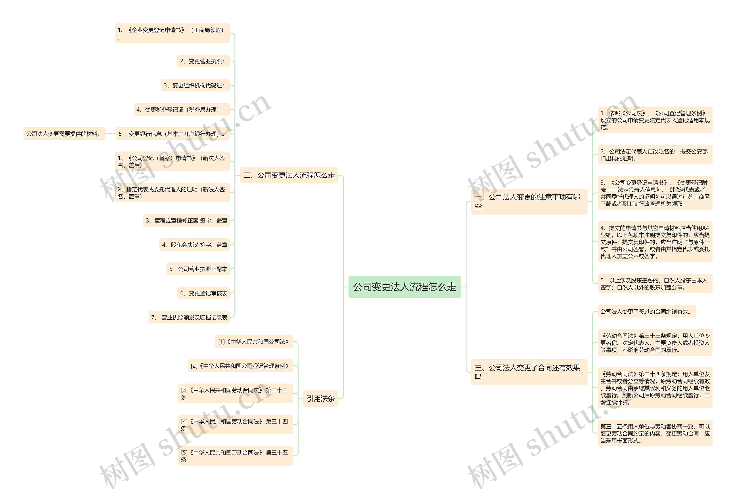 公司变更法人流程怎么走思维导图