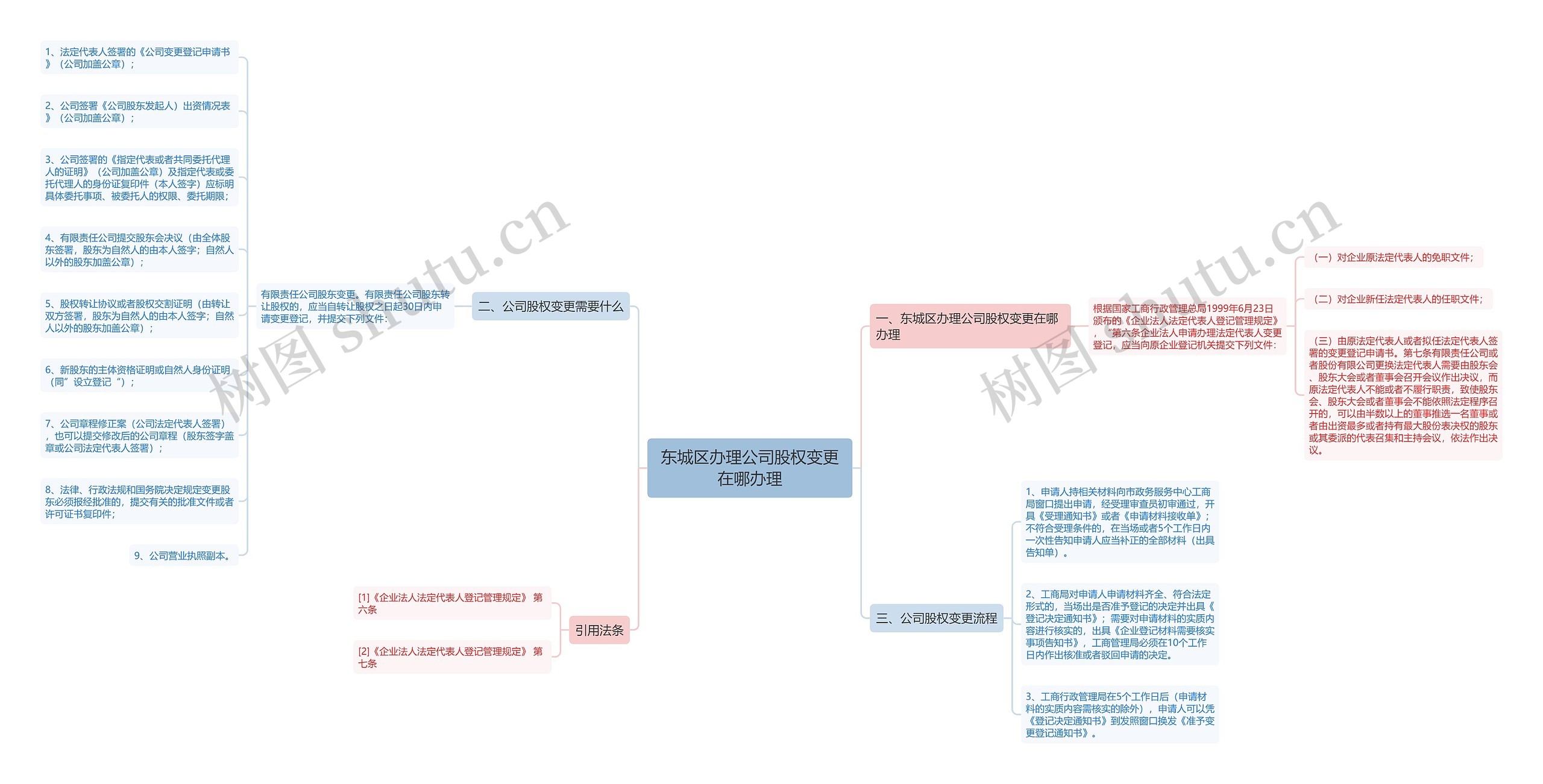 东城区办理公司股权变更在哪办理思维导图