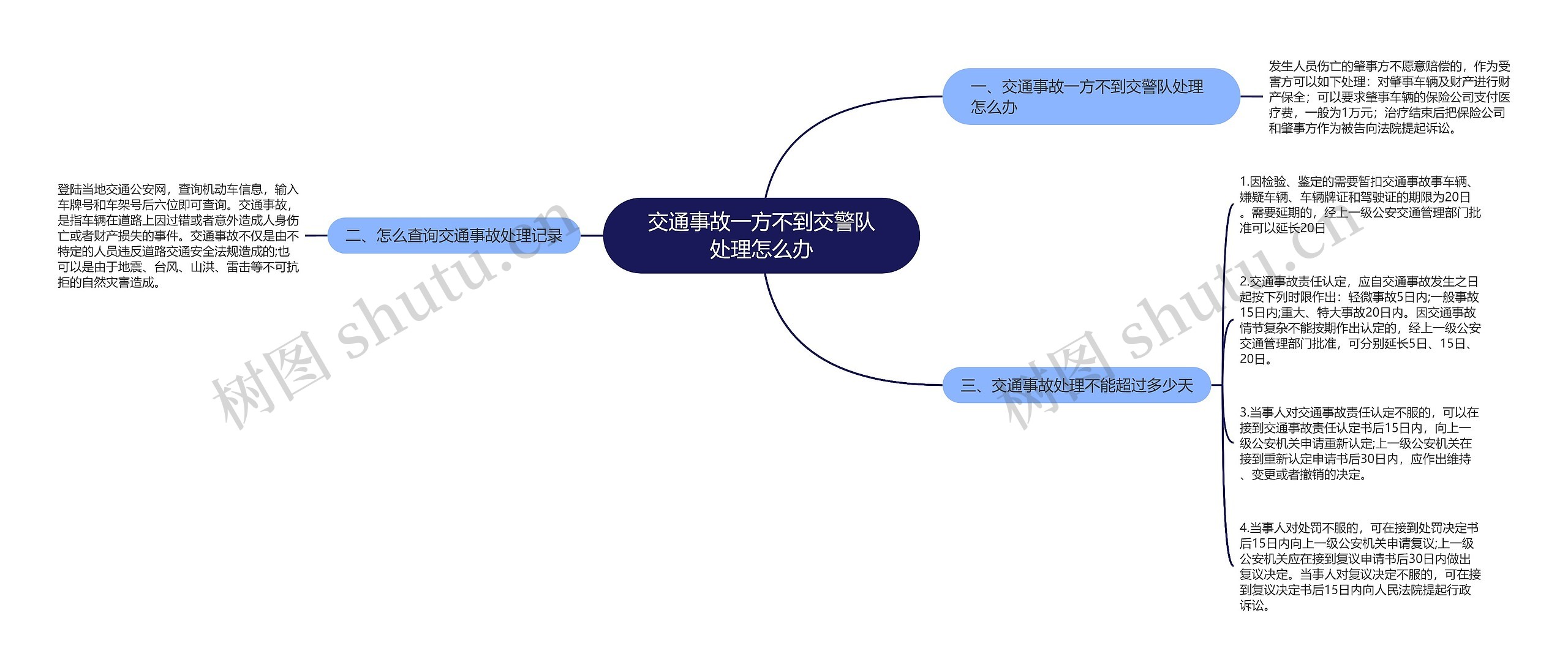 交通事故一方不到交警队处理怎么办思维导图