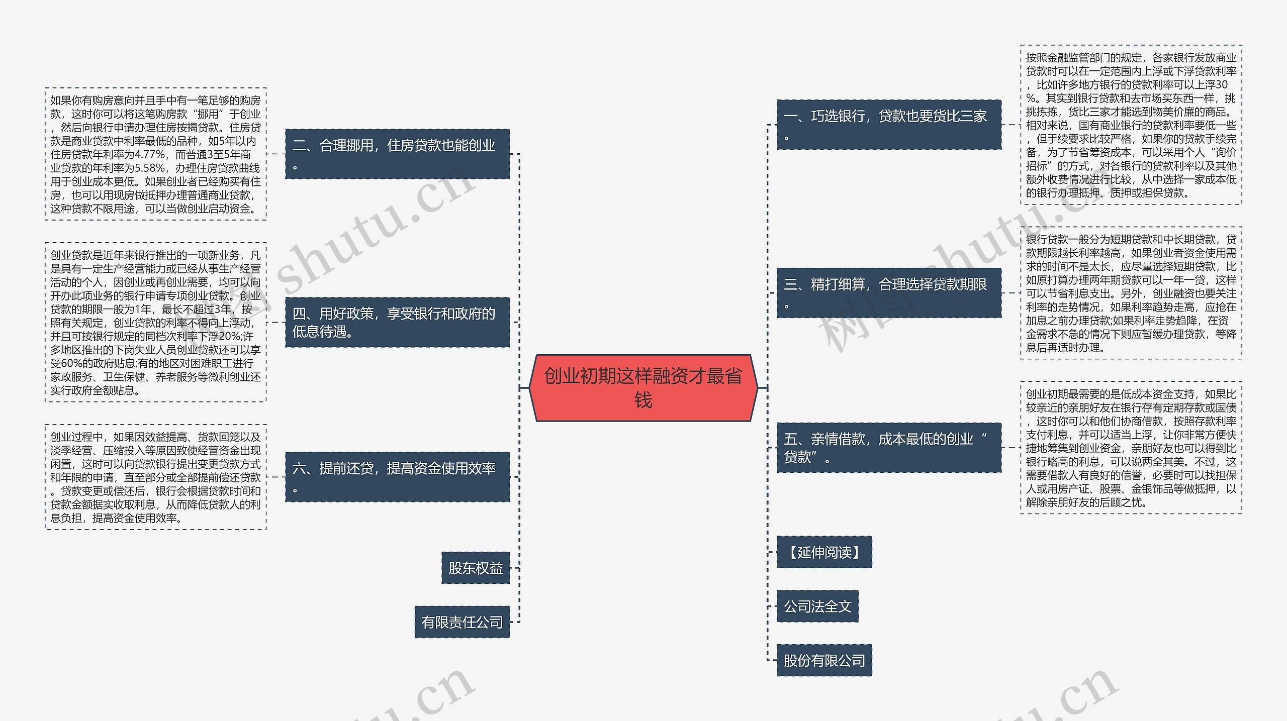 创业初期这样融资才最省钱思维导图