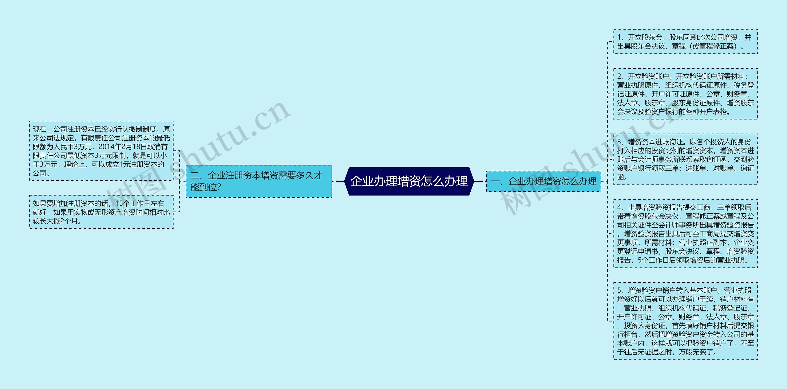 企业办理增资怎么办理思维导图