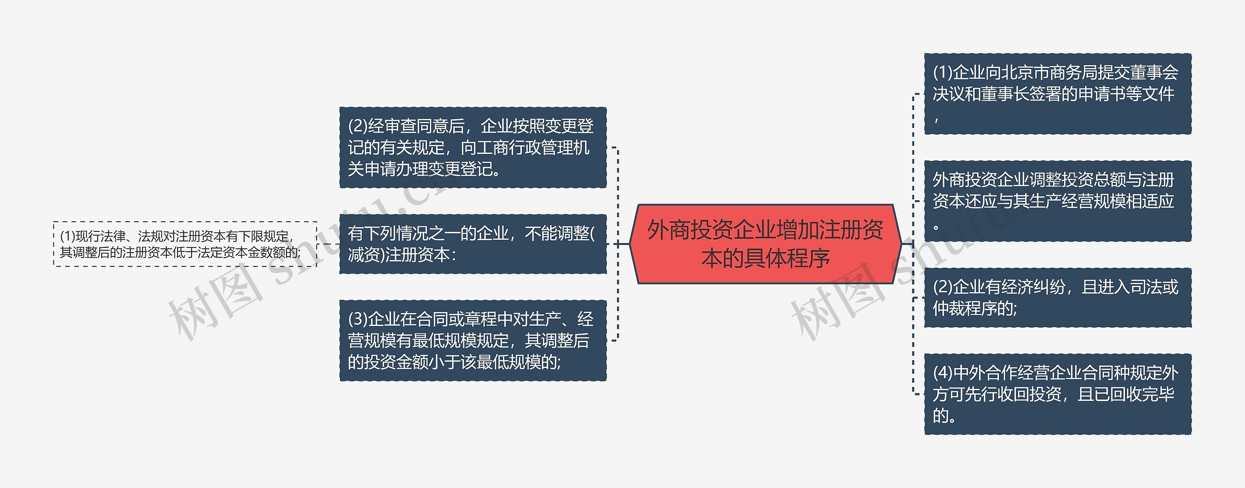 外商投资企业增加注册资本的具体程序