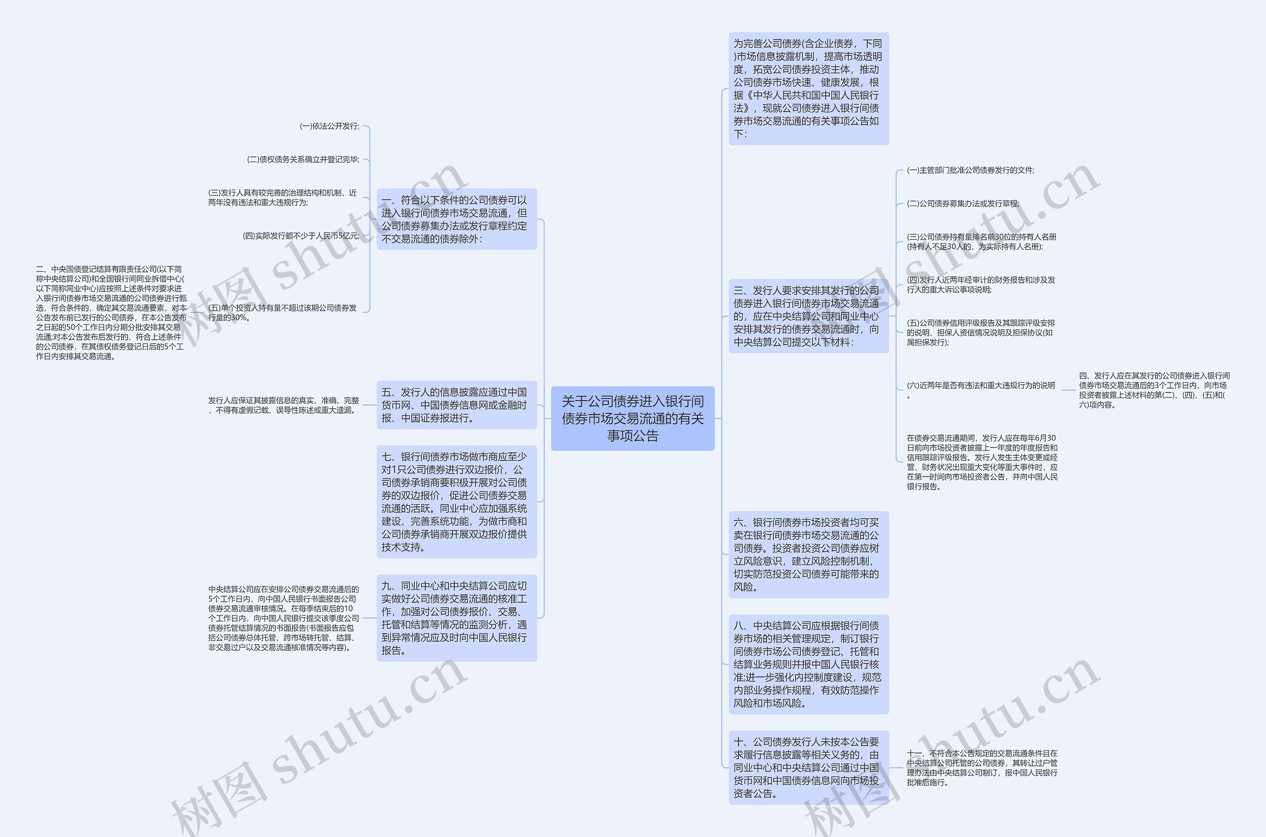 关于公司债券进入银行间债券市场交易流通的有关事项公告思维导图