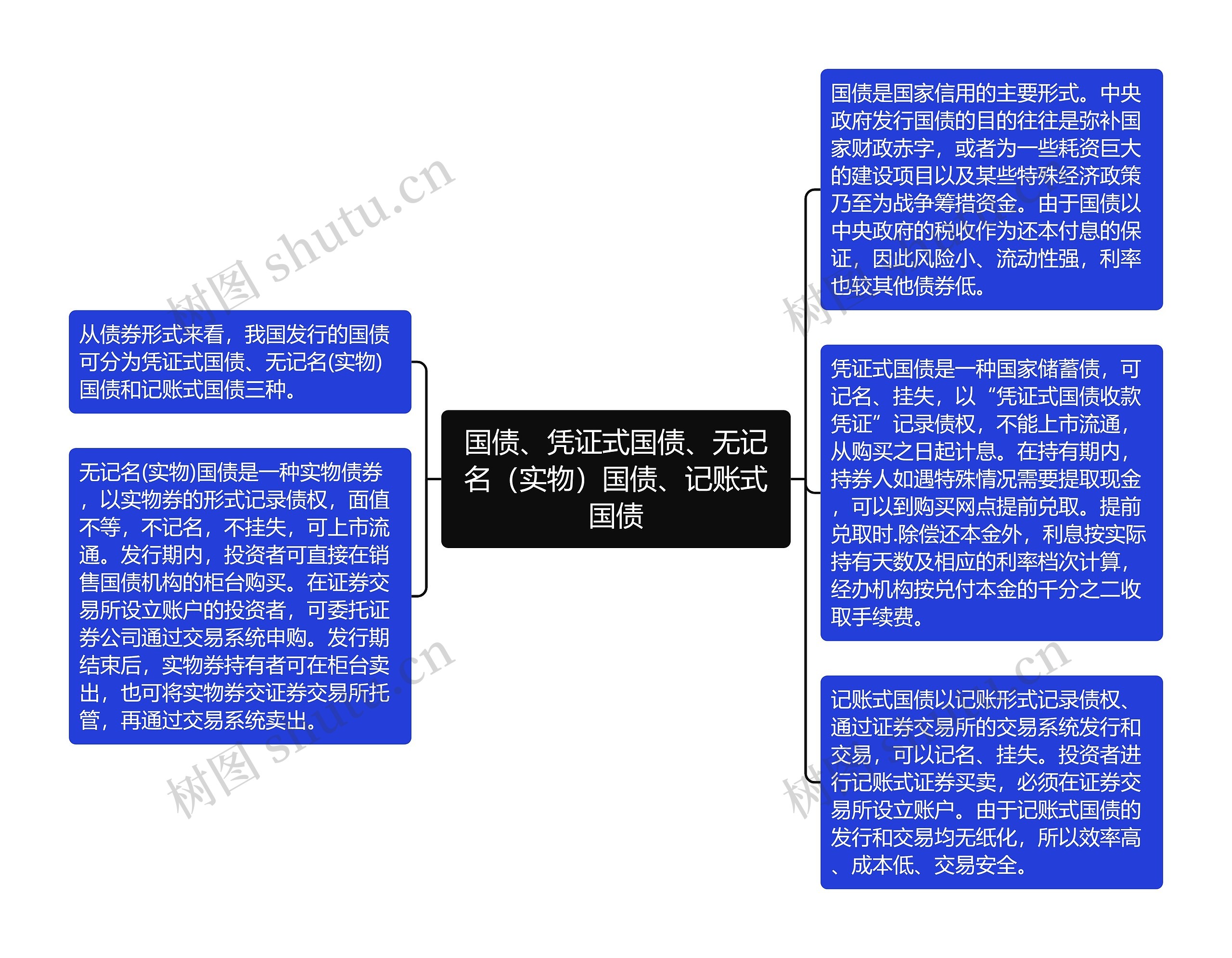 国债、凭证式国债、无记名（实物）国债、记账式国债