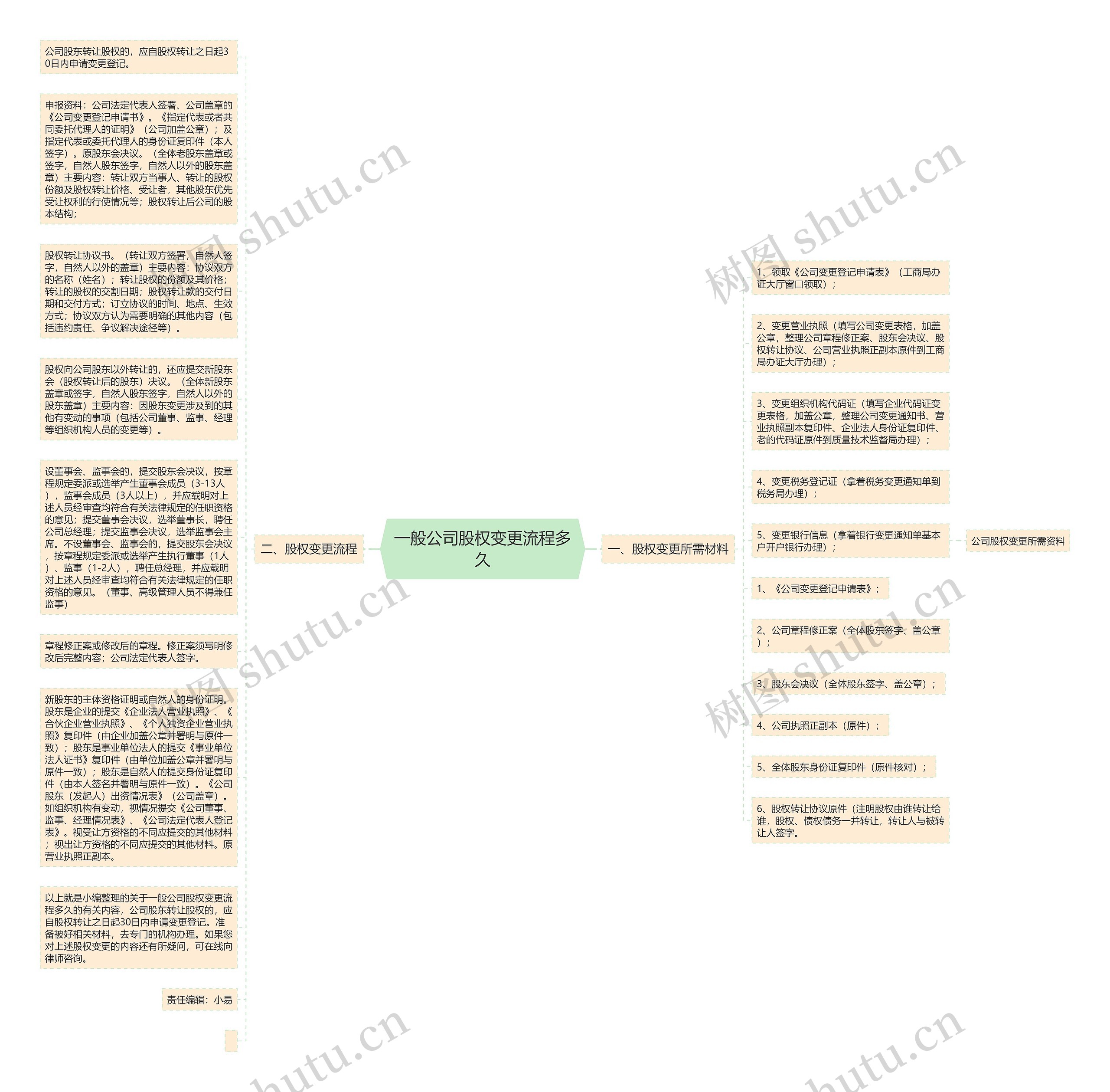 一般公司股权变更流程多久思维导图